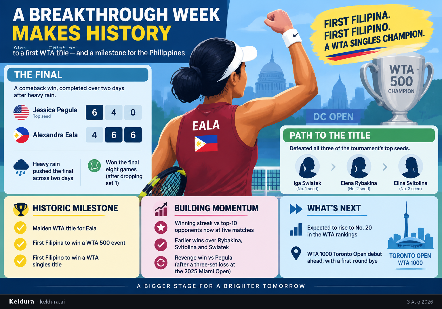 Visual Cheatsheet Version A for How Eala turned a breakthrough week into Philippine tennis history. Full text follows for assistive technology.