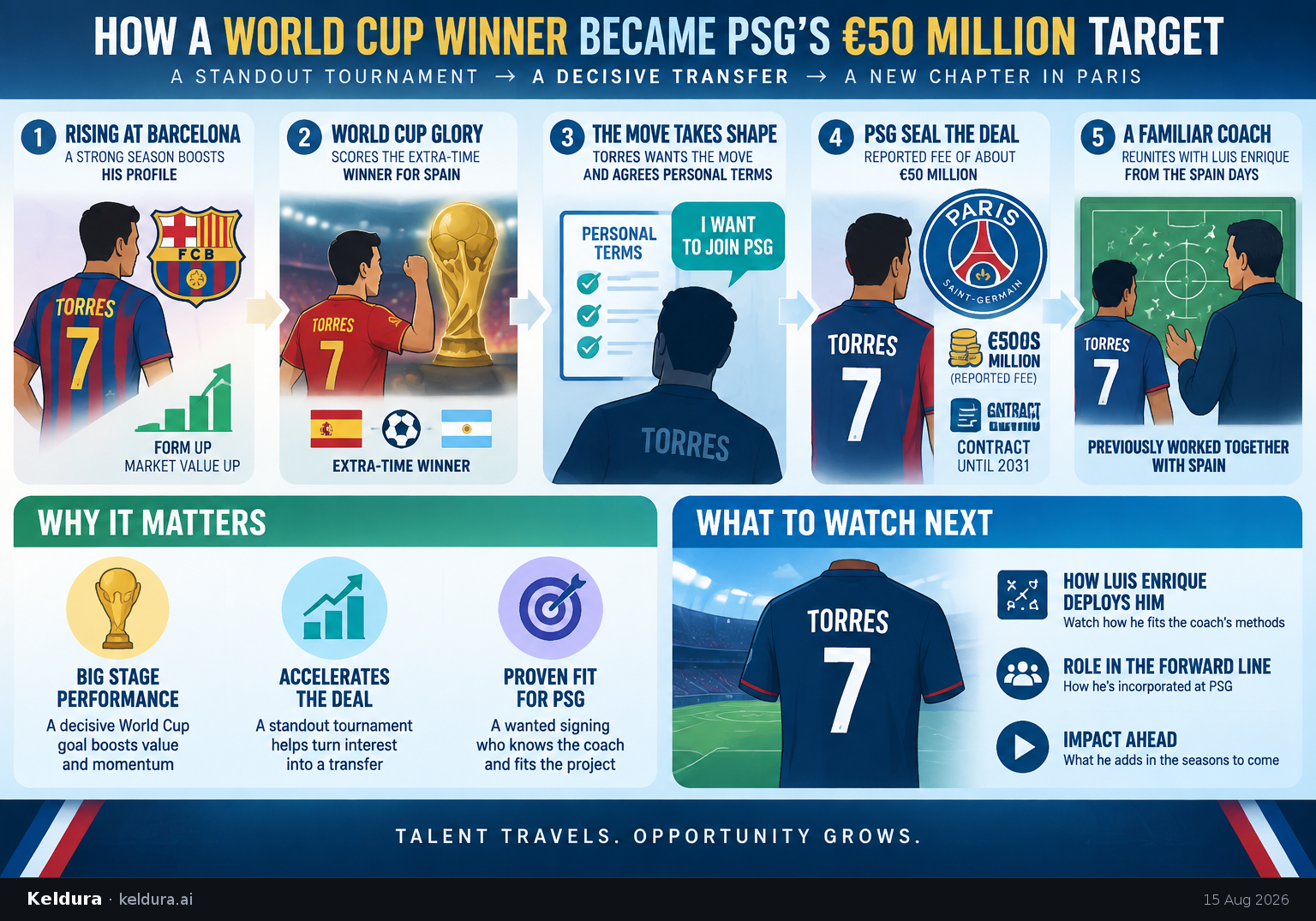 Visual Cheatsheet Version A for How a World Cup winner became PSG’s €50 million target. Full text follows for assistive technology.