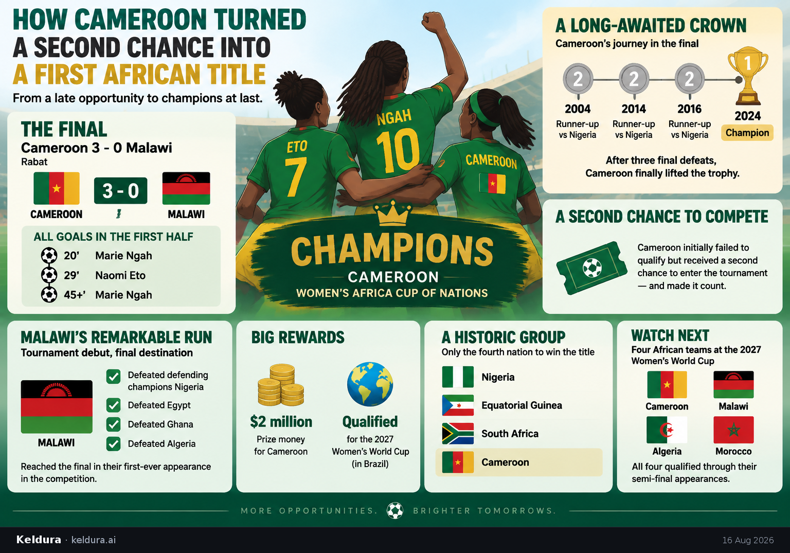 Visual Cheatsheet Version A for How Cameroon turned a second chance into a first African title. Full text follows for assistive technology.