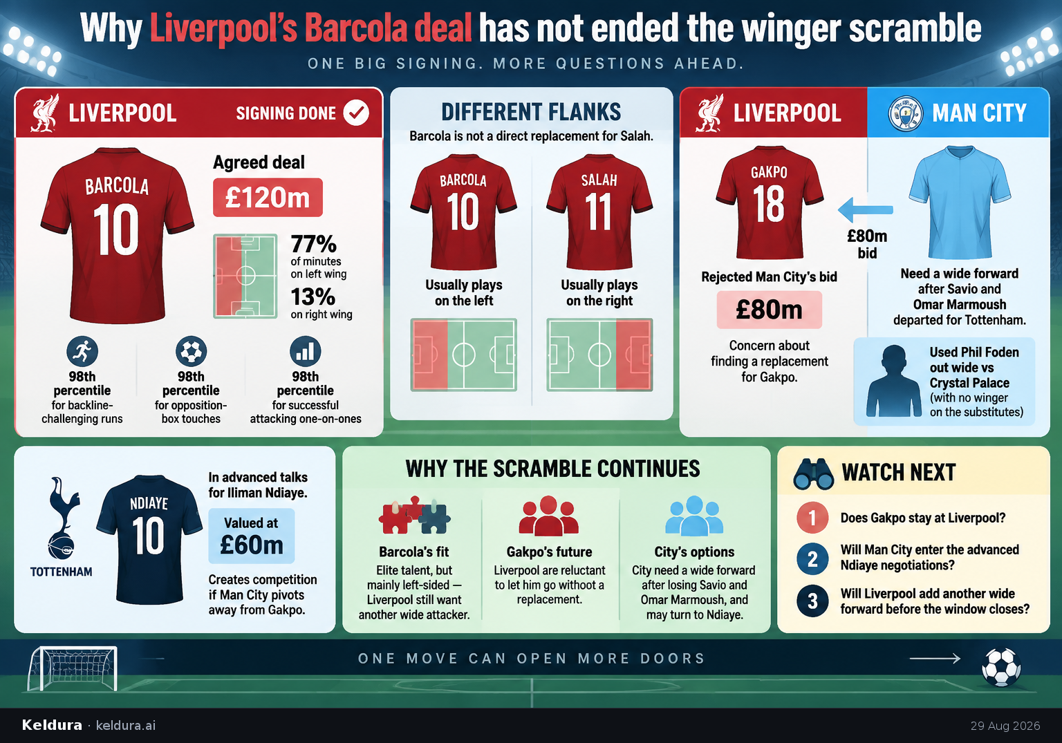 Visual Cheatsheet Version A for Why Liverpool’s Barcola deal has not ended the winger scramble. Full text follows for assistive technology.