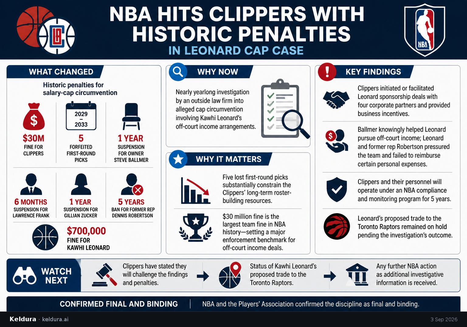 Visual Cheatsheet Version A for NBA hits Clippers with historic penalties in Leonard cap case [2][7][8][9]. Full text follows for assistive technology.