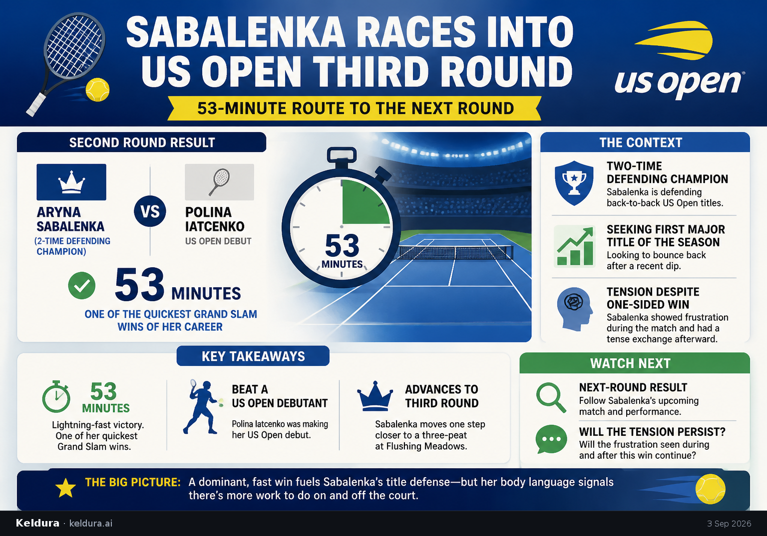 Visual Cheatsheet Version A for Sabalenka races into US Open third round in 53 minutes [1]. Full text follows for assistive technology.