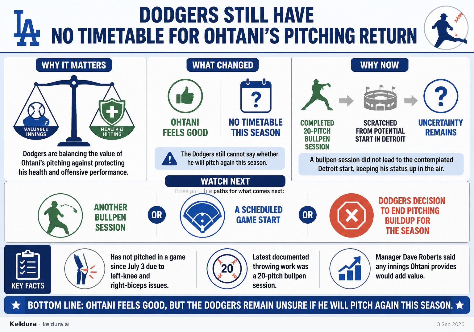 Visual Cheatsheet Version A for Dodgers still have no timetable for Ohtani’s pitching return [3]. Full text follows for assistive technology.