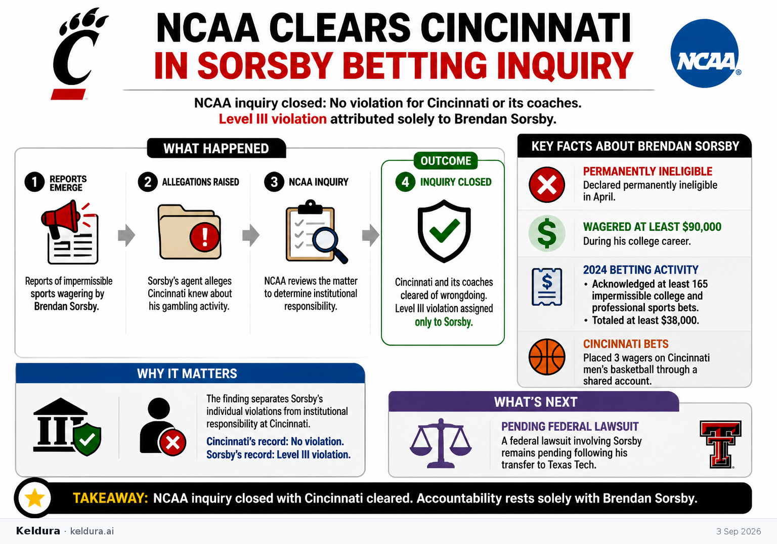 Visual Cheatsheet for NCAA clears Cincinnati in Sorsby betting inquiry [4]. Text equivalent follows.