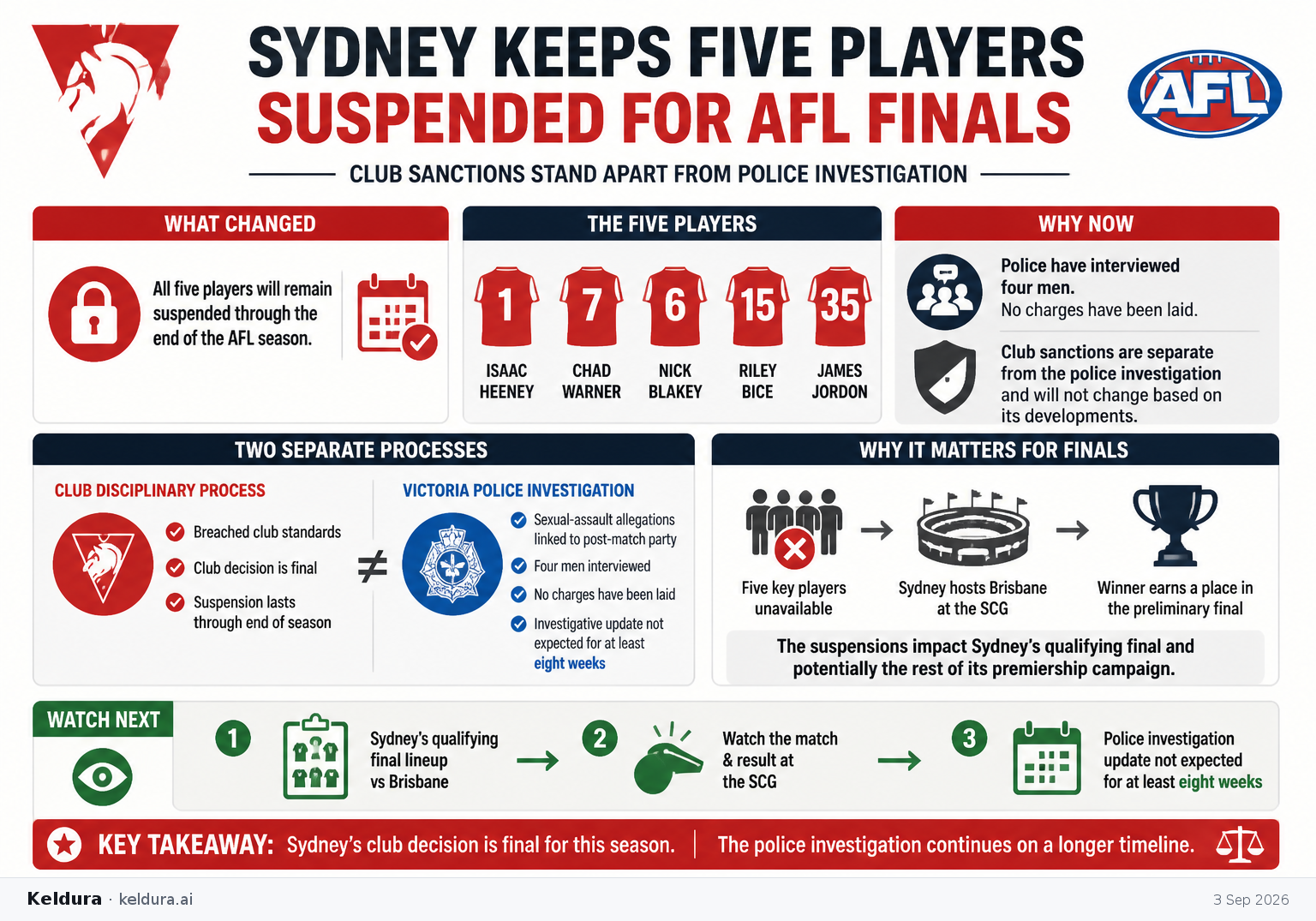 Visual Cheatsheet Version A for Sydney keeps five players suspended for AFL finals [6]. Full text follows for assistive technology.