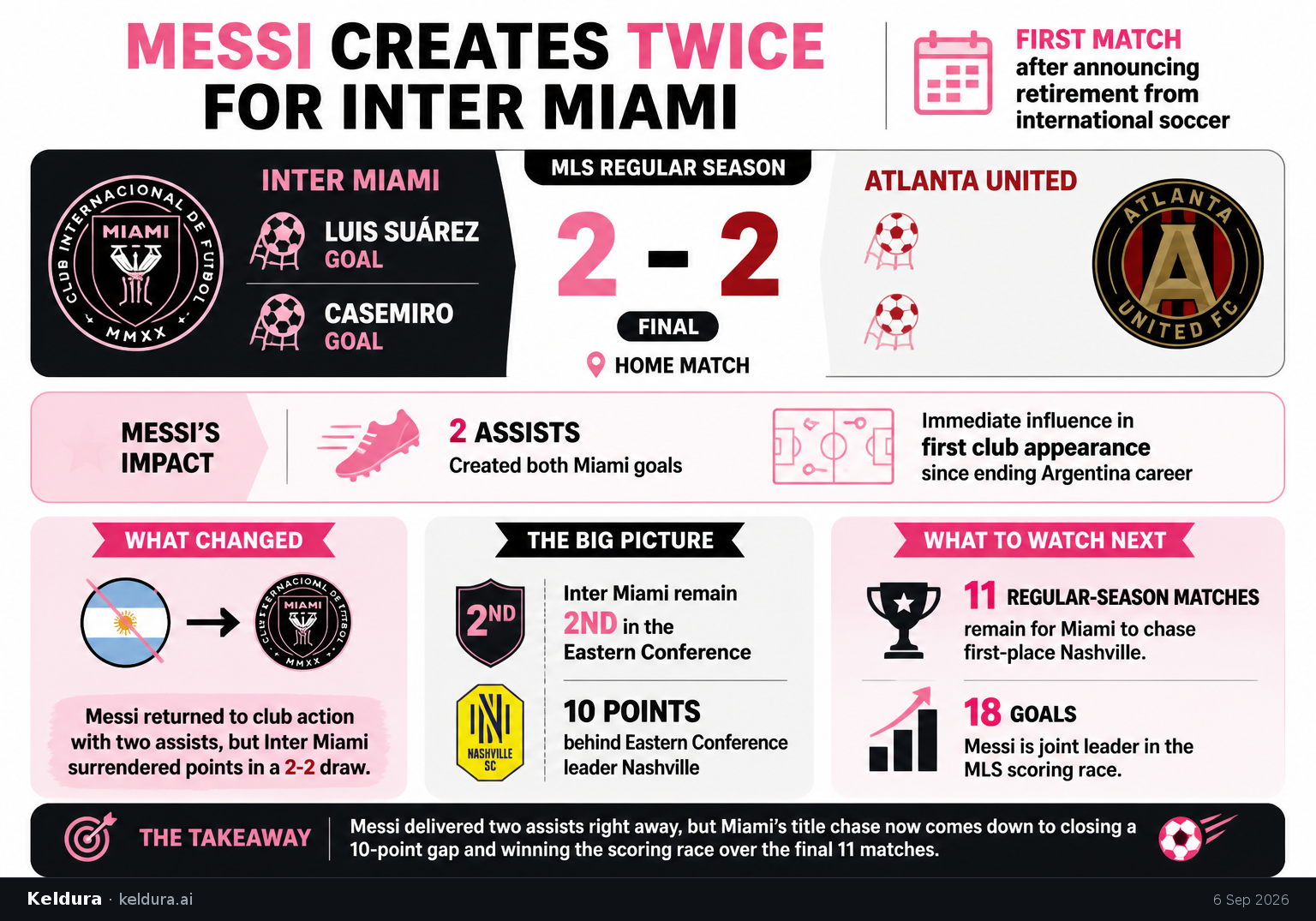 Visual Cheatsheet Version A for Messi creates twice for Inter Miami after Argentina retirement. Full text follows for assistive technology.