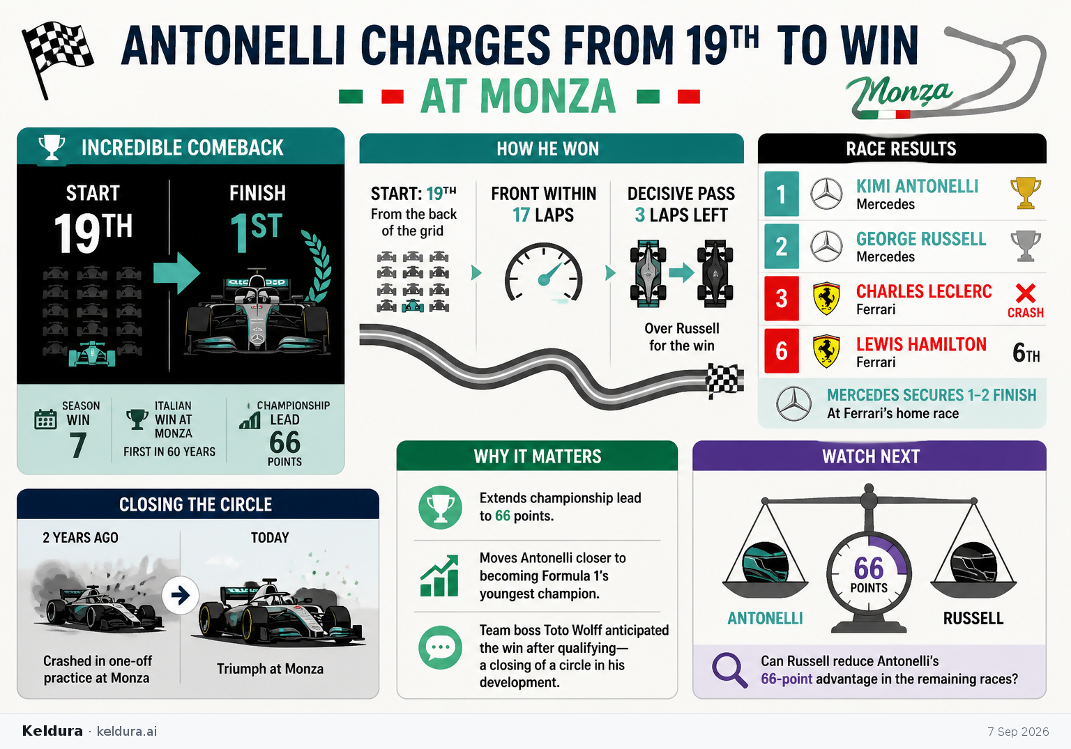 Visual Cheatsheet Version A for Antonelli charges from 19th to win at Monza. Full text follows for assistive technology.