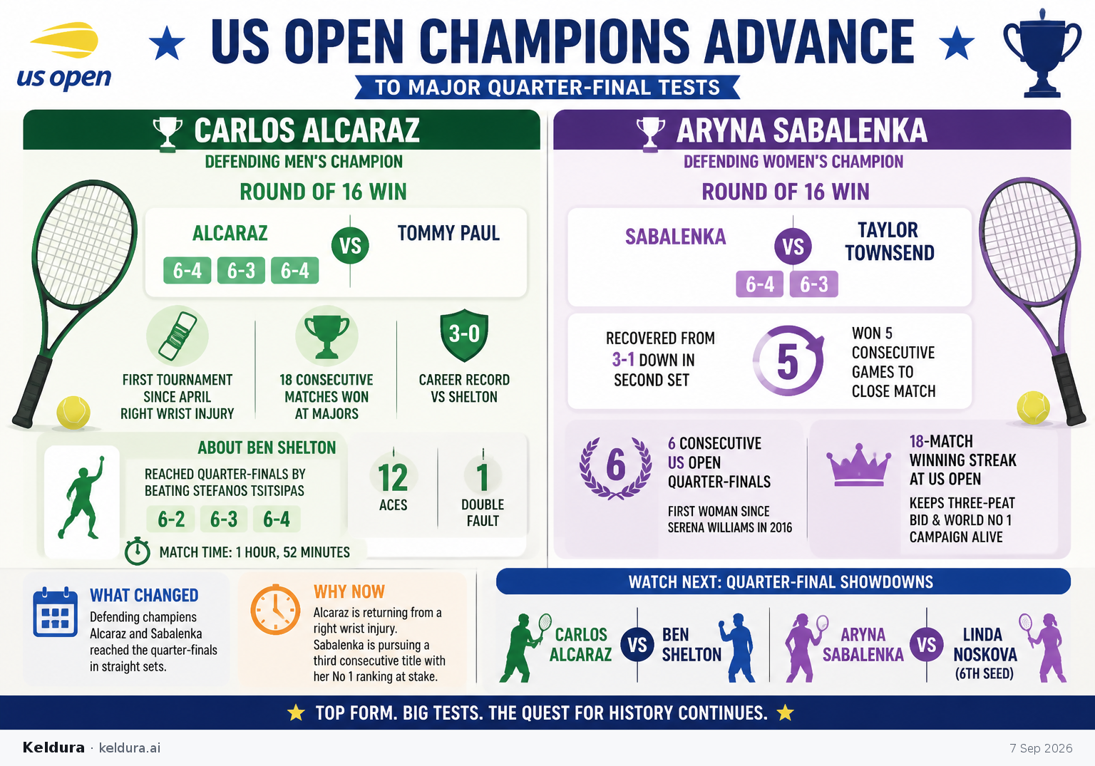 Visual Cheatsheet Version A for US Open champions advance to major quarter-final tests. Full text follows for assistive technology.