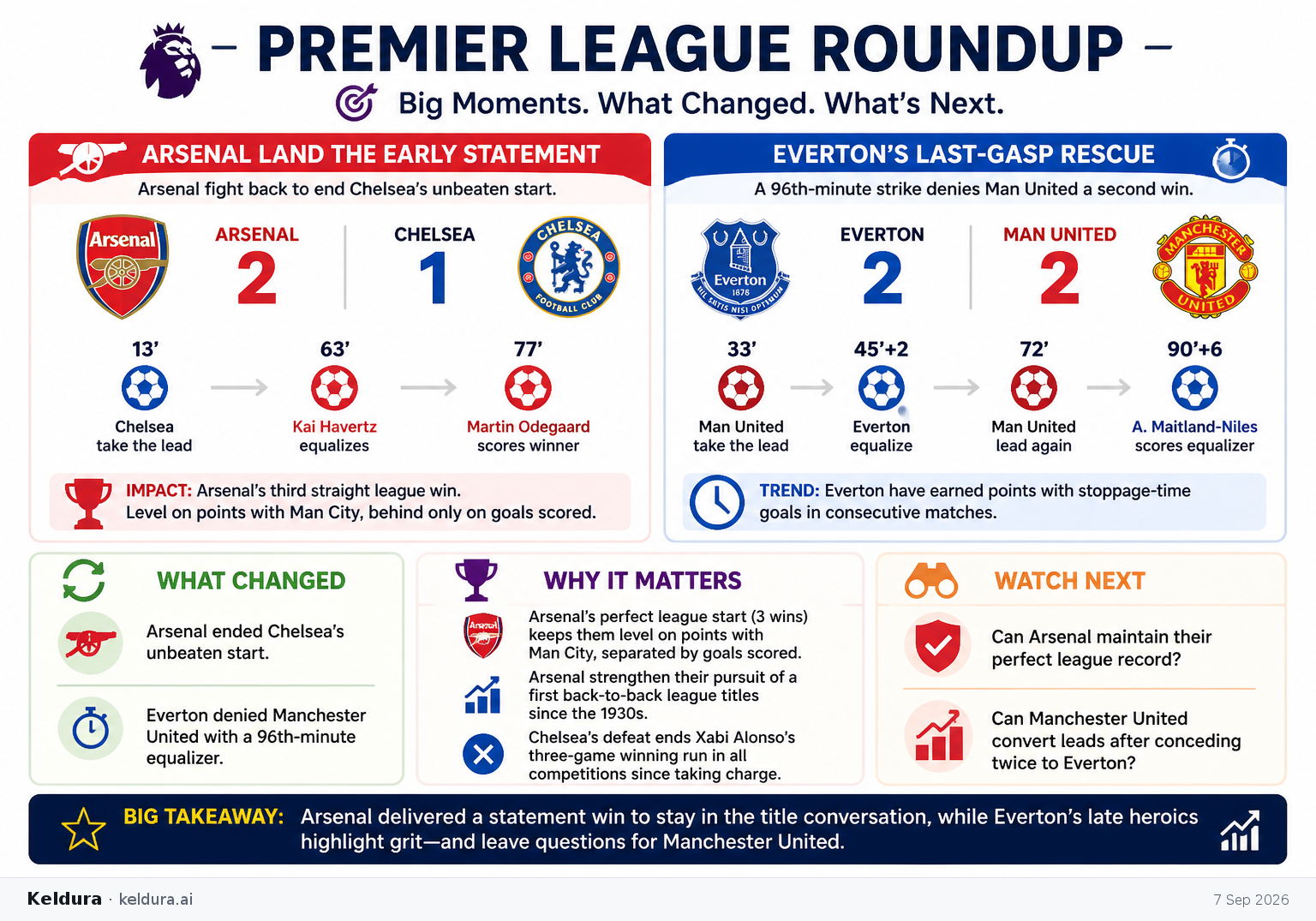 Visual Cheatsheet Version A for Arsenal land the early Premier League statement. Full text follows for assistive technology.