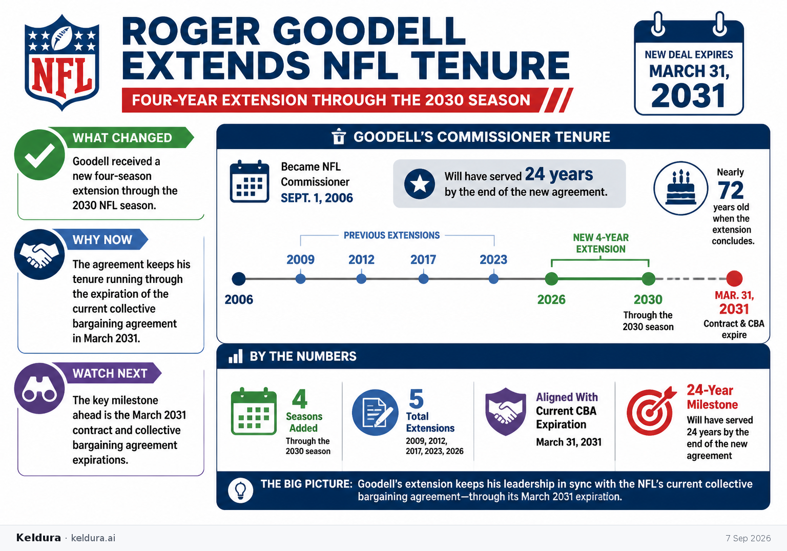 Visual Cheatsheet Version A for Goodell extends NFL tenure through 2030. Full text follows for assistive technology.
