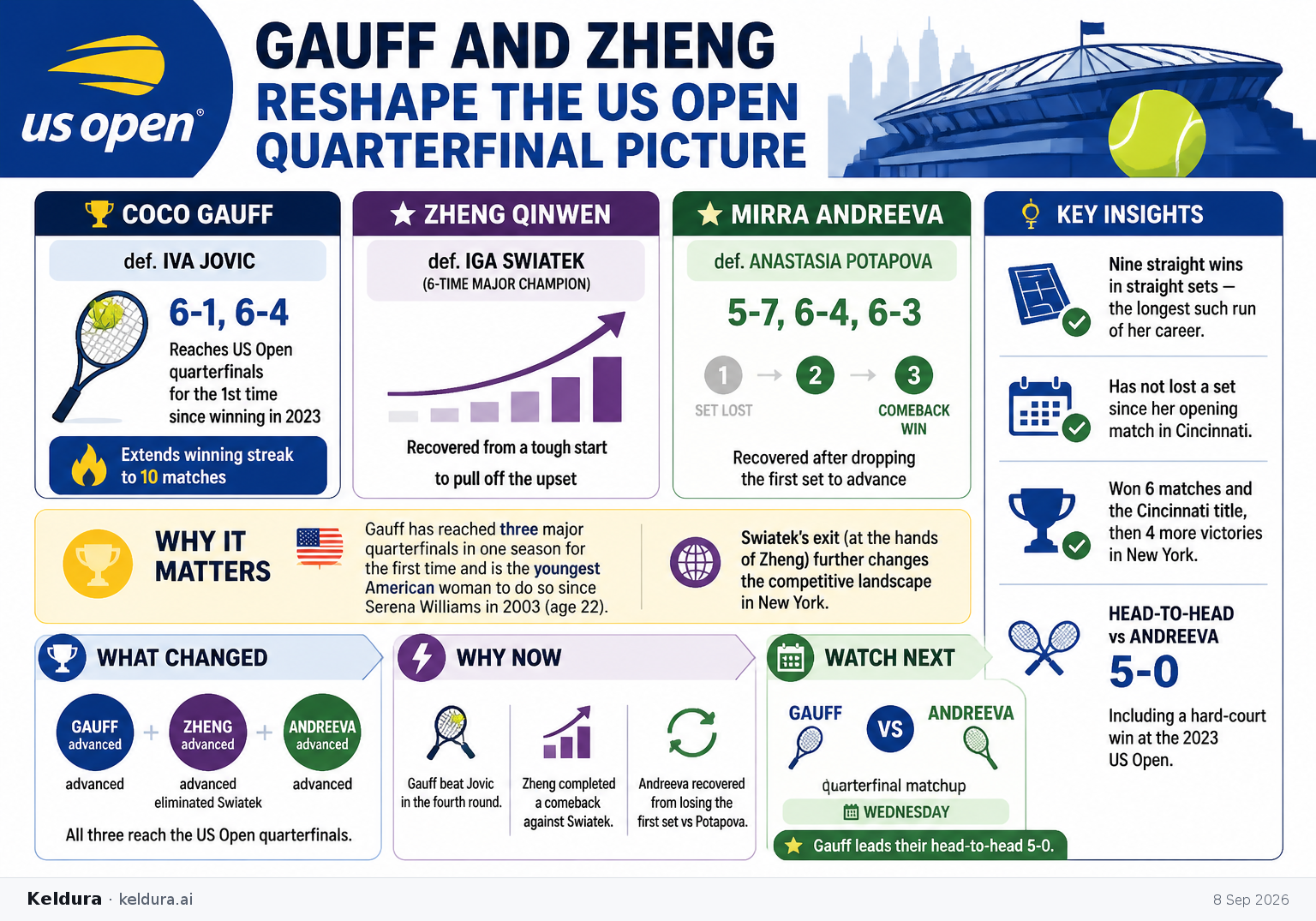 Visual Cheatsheet Version A for Gauff and Zheng reshape the US Open quarterfinal picture. Full text follows for assistive technology.