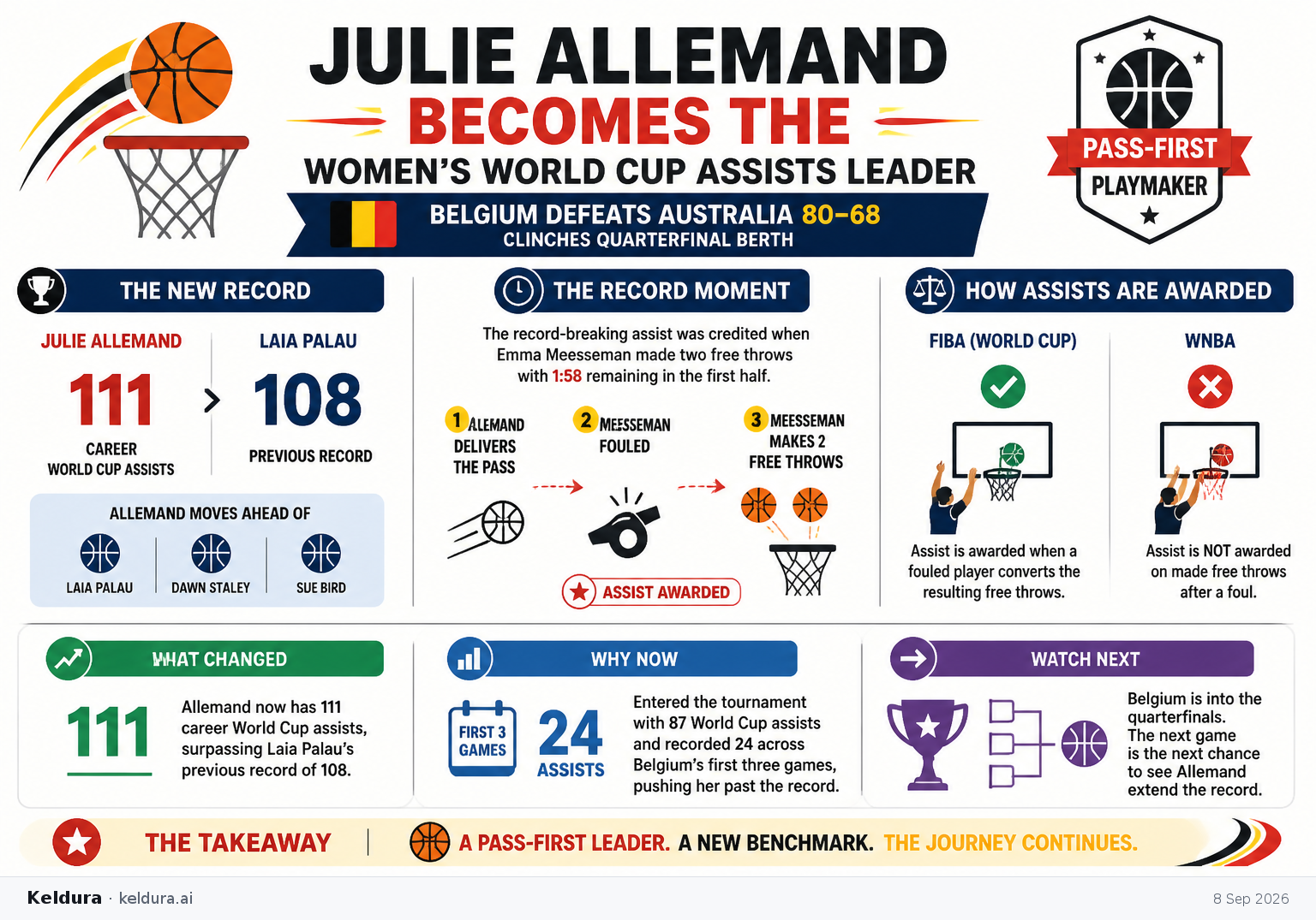Visual Cheatsheet Version A for Allemand becomes the Women’s World Cup assists leader. Full text follows for assistive technology.