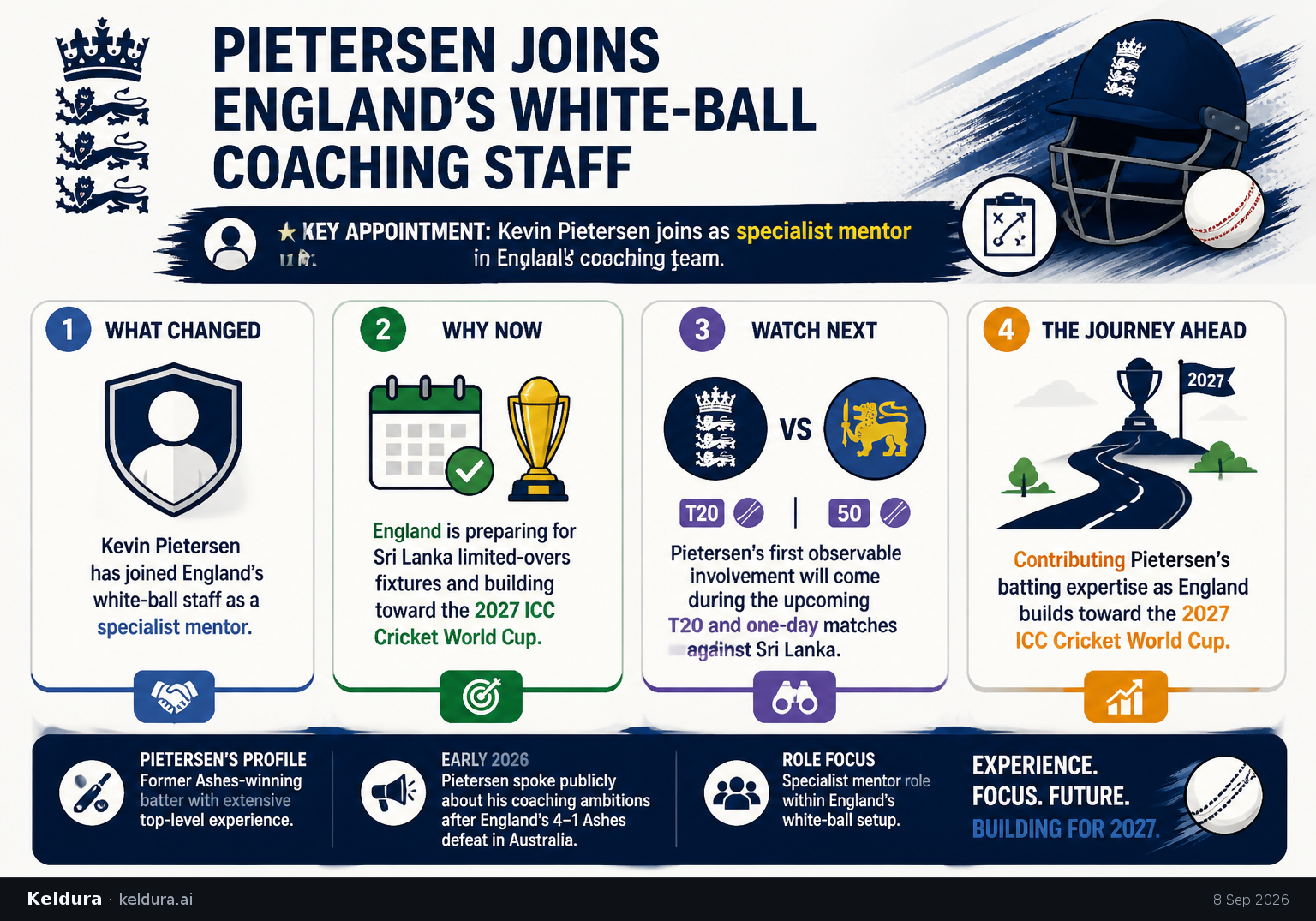 Visual Cheatsheet Version A for Pietersen joins England’s white-ball coaching staff. Full text follows for assistive technology.