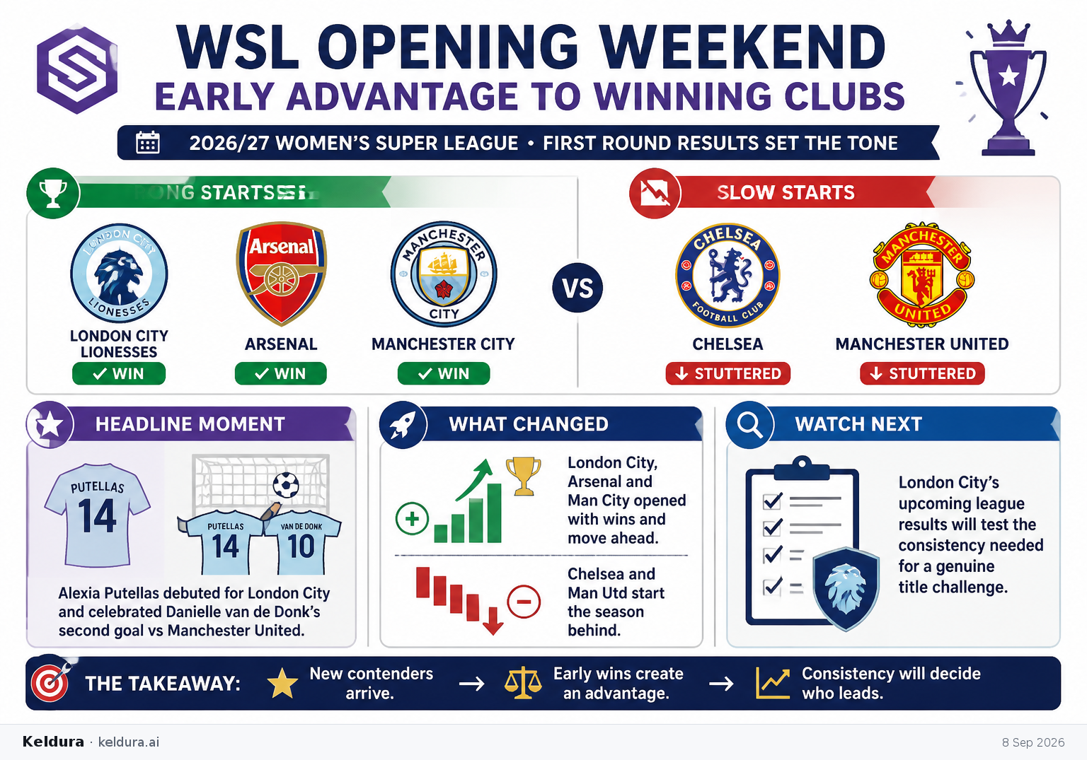 Visual Cheatsheet Version A for WSL opening weekend gives early advantage to winning clubs. Full text follows for assistive technology.