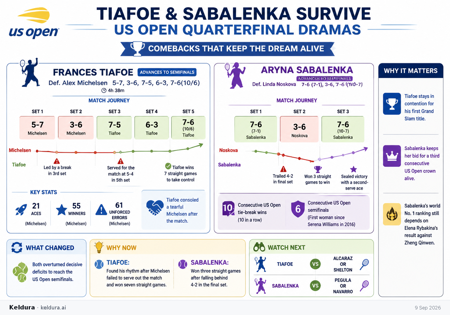 Visual Cheatsheet Version A for Tiafoe and Sabalenka Survive US Open Quarterfinal Dramas. Full text follows for assistive technology.