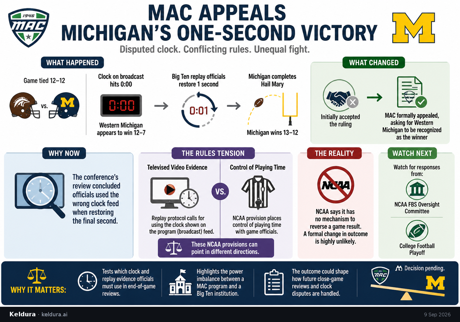 Visual Cheatsheet Version A for MAC Appeals Michigan’s One-Second Victory. Full text follows for assistive technology.