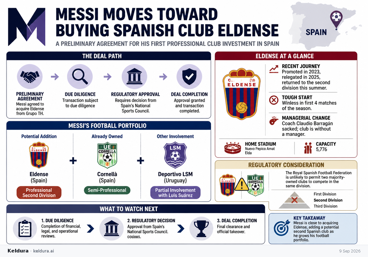 Visual Cheatsheet Version A for Messi Moves Toward Buying Spanish Second-Division Club Eldense. Full text follows for assistive technology.