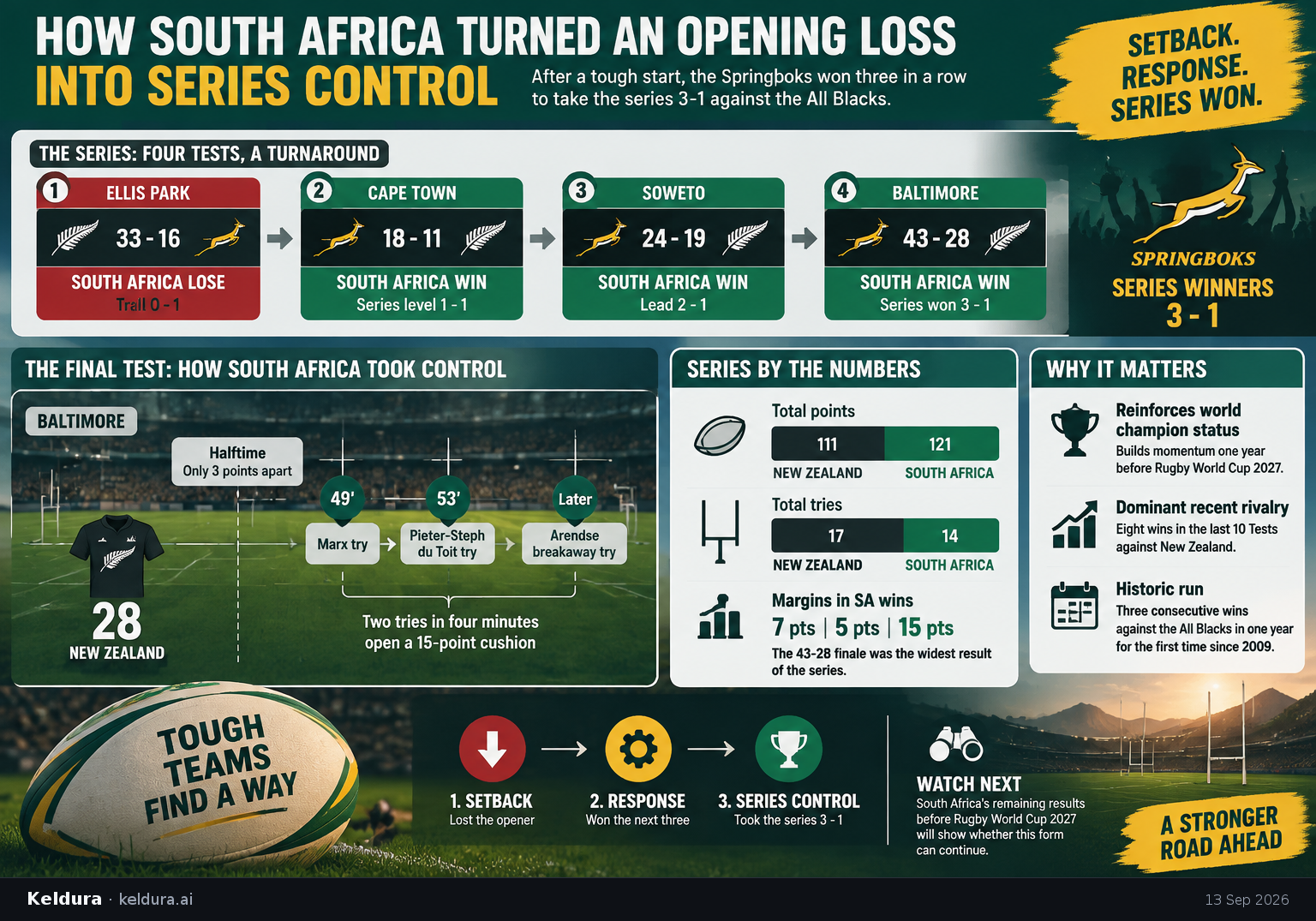 Visual Cheatsheet Version A for How South Africa turned an opening loss into series control. Full text follows for assistive technology.