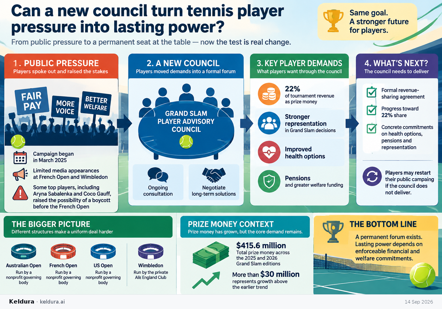 Visual Cheatsheet Version A for Can a new council turn tennis player pressure into lasting power?. Full text follows for assistive technology.