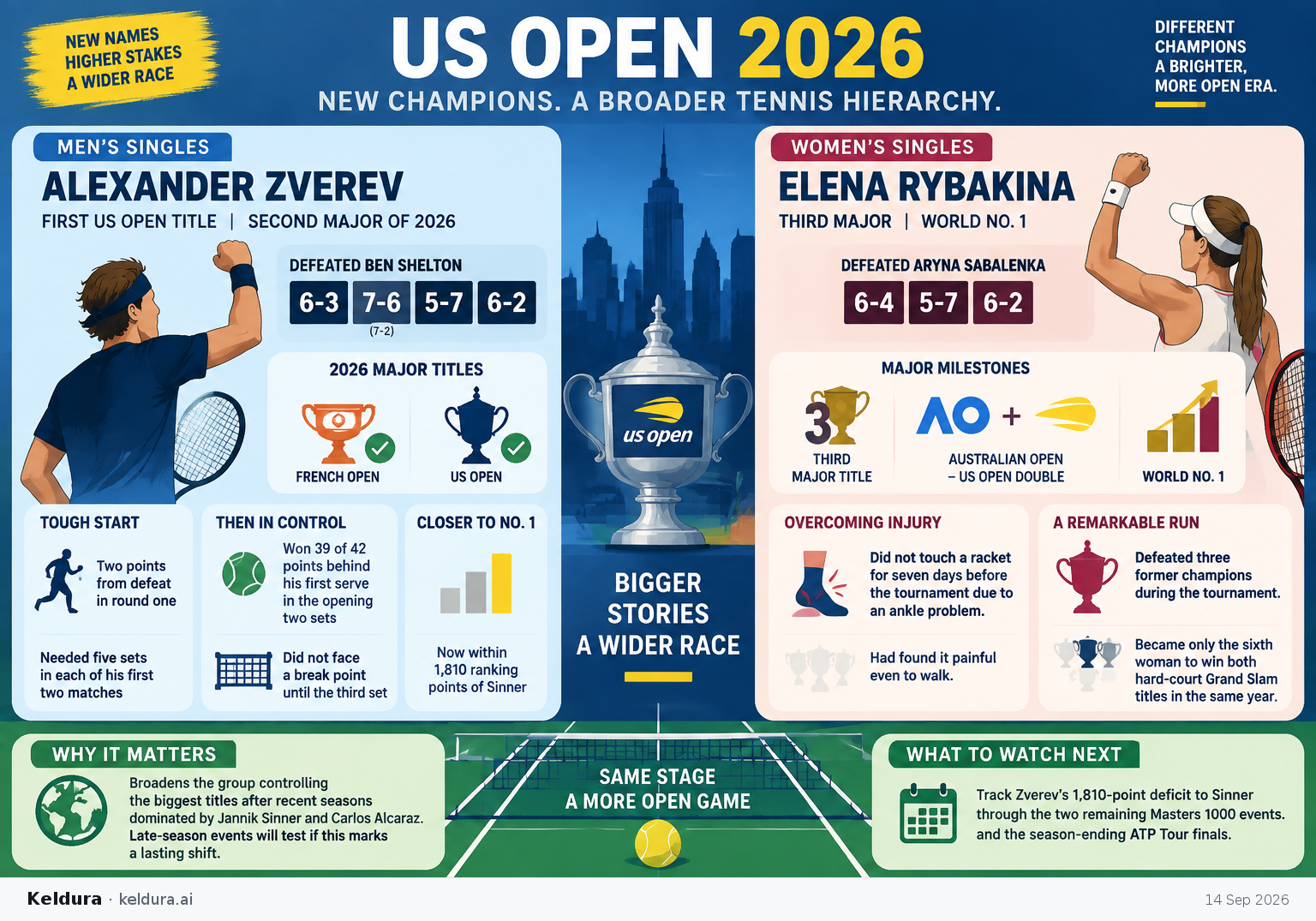Visual Cheatsheet Version A for How did the US Open champions redraw tennis’s hierarchy?. Full text follows for assistive technology.