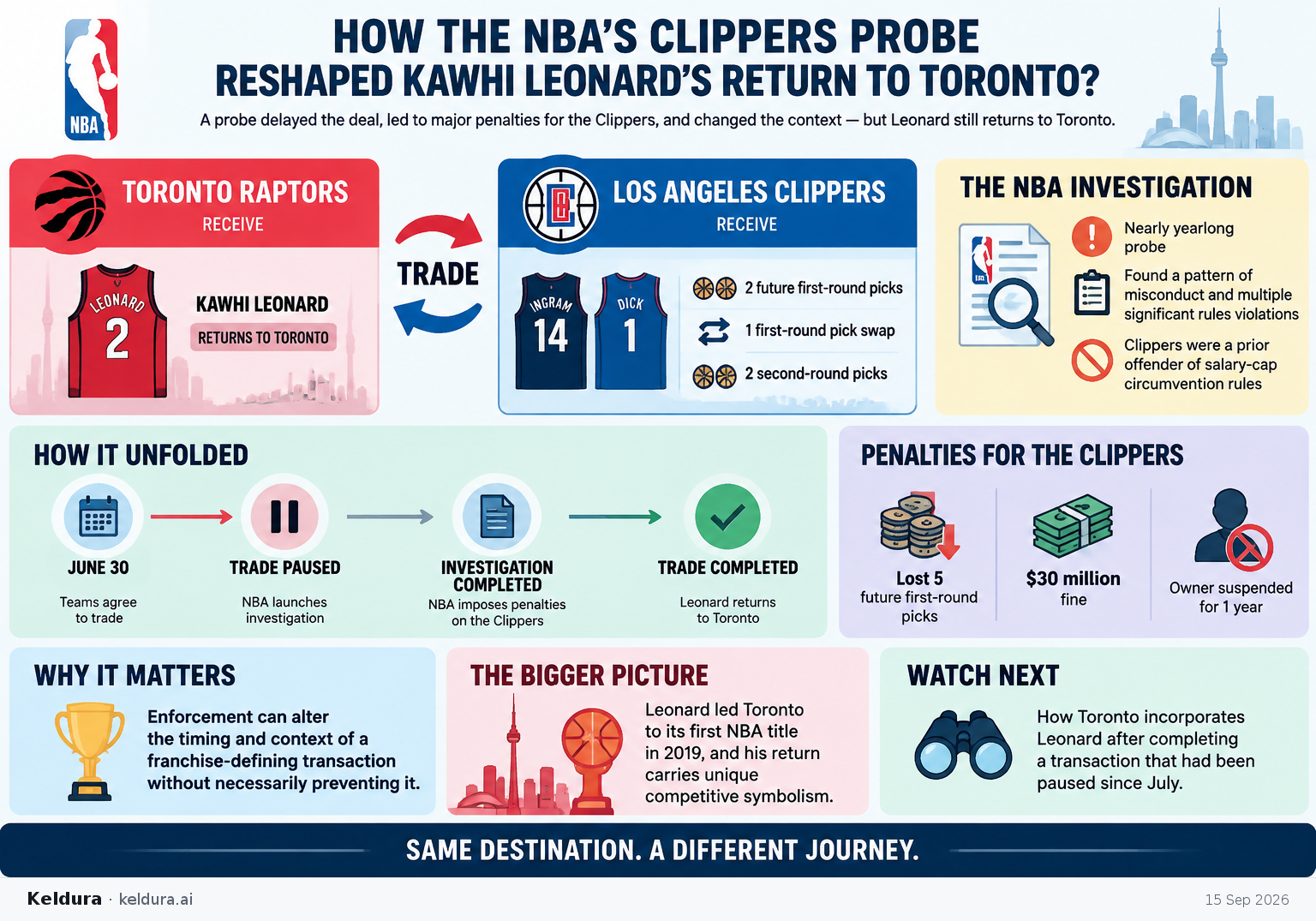 Visual Cheatsheet Version A for How did the NBA’s Clippers probe reshape Kawhi Leonard’s return to Toronto?. Full text follows for assistive technology.