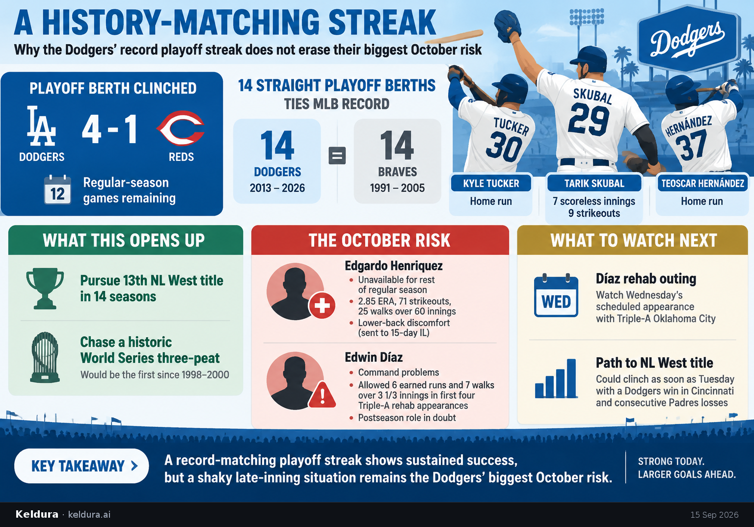 Visual Cheatsheet Version A for Why the Dodgers’ record playoff streak does not erase their biggest October risk. Full text follows for assistive technology.