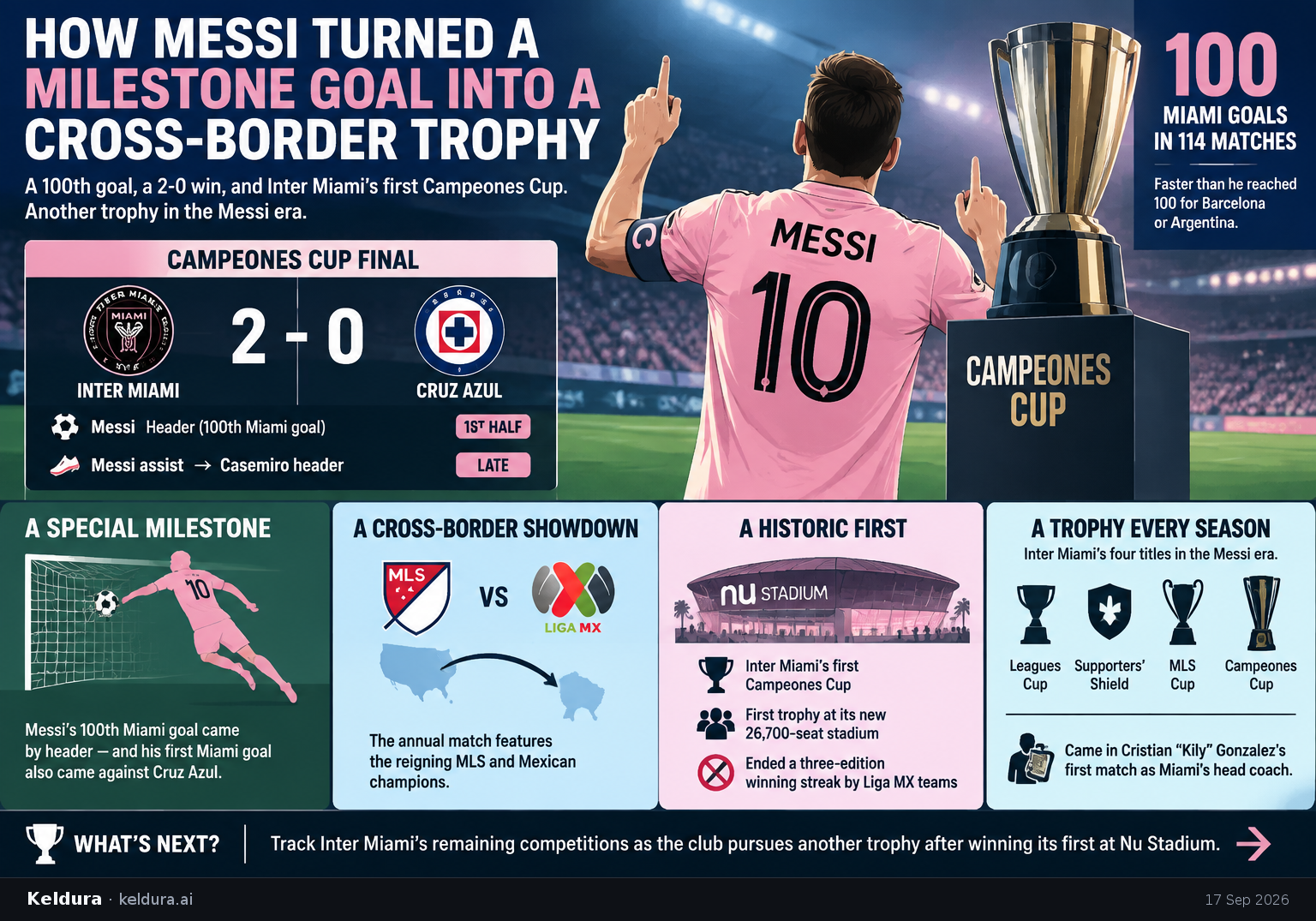 Visual Cheatsheet Version A for How Messi turned a milestone goal into a cross-border trophy. Full text follows for assistive technology.