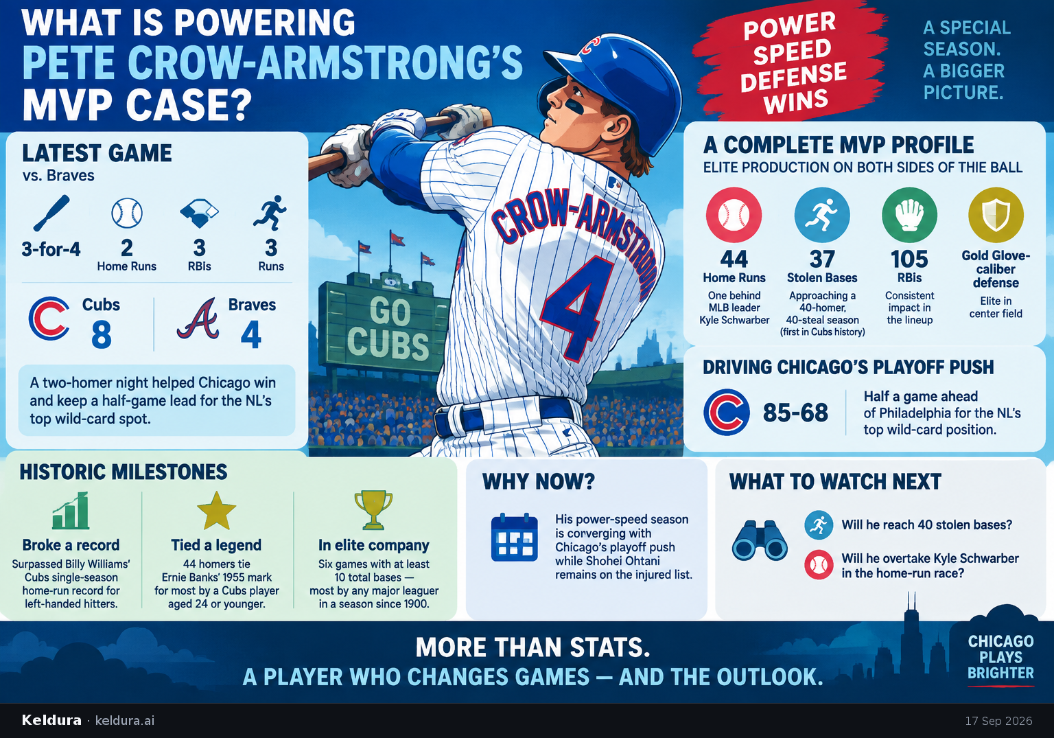 Visual Cheatsheet Version A for What is powering Pete Crow-Armstrong’s MVP case?. Full text follows for assistive technology.