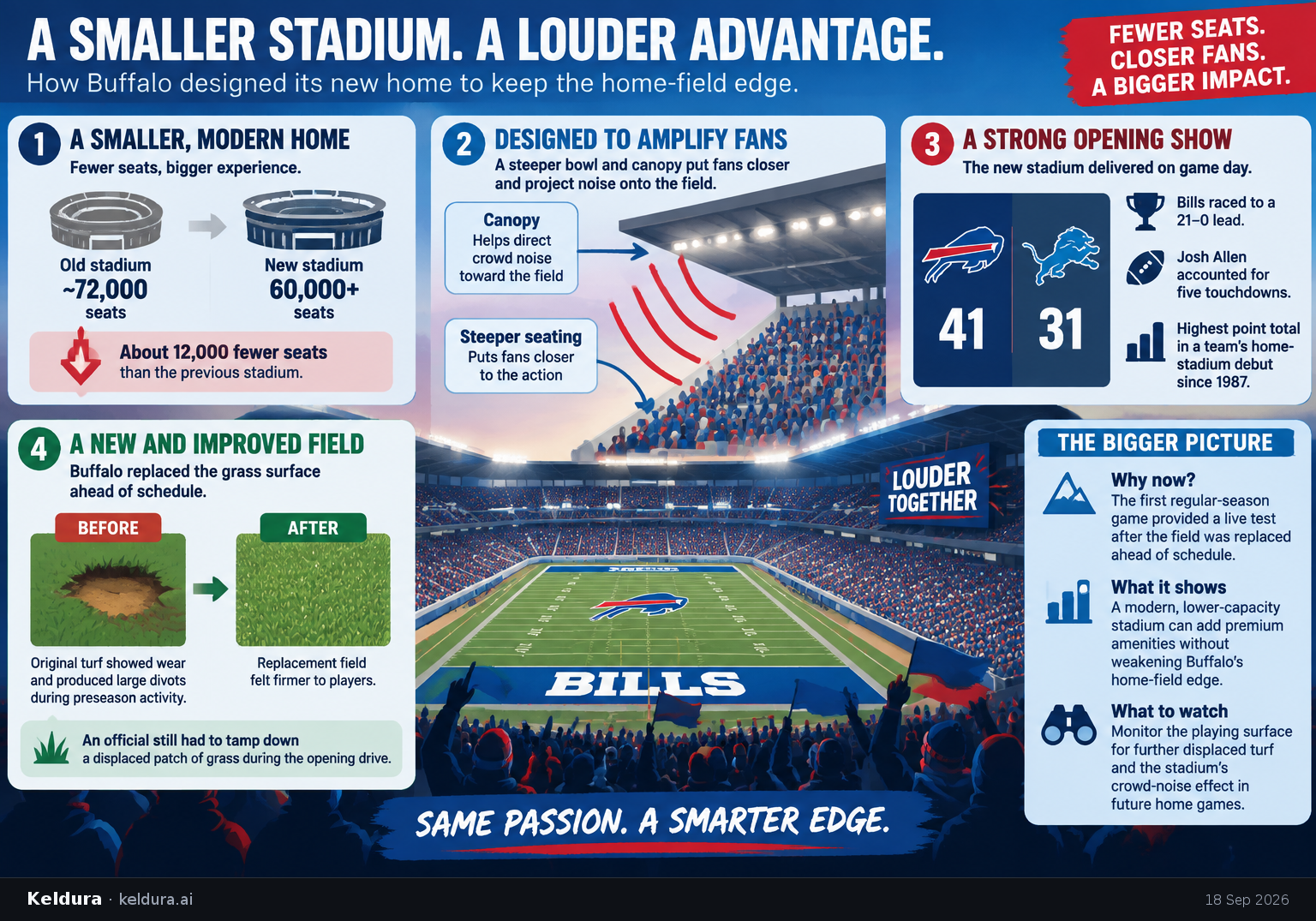 Visual Cheatsheet Version A for How Buffalo designed a smaller stadium to keep its home-field edge. Full text follows for assistive technology.