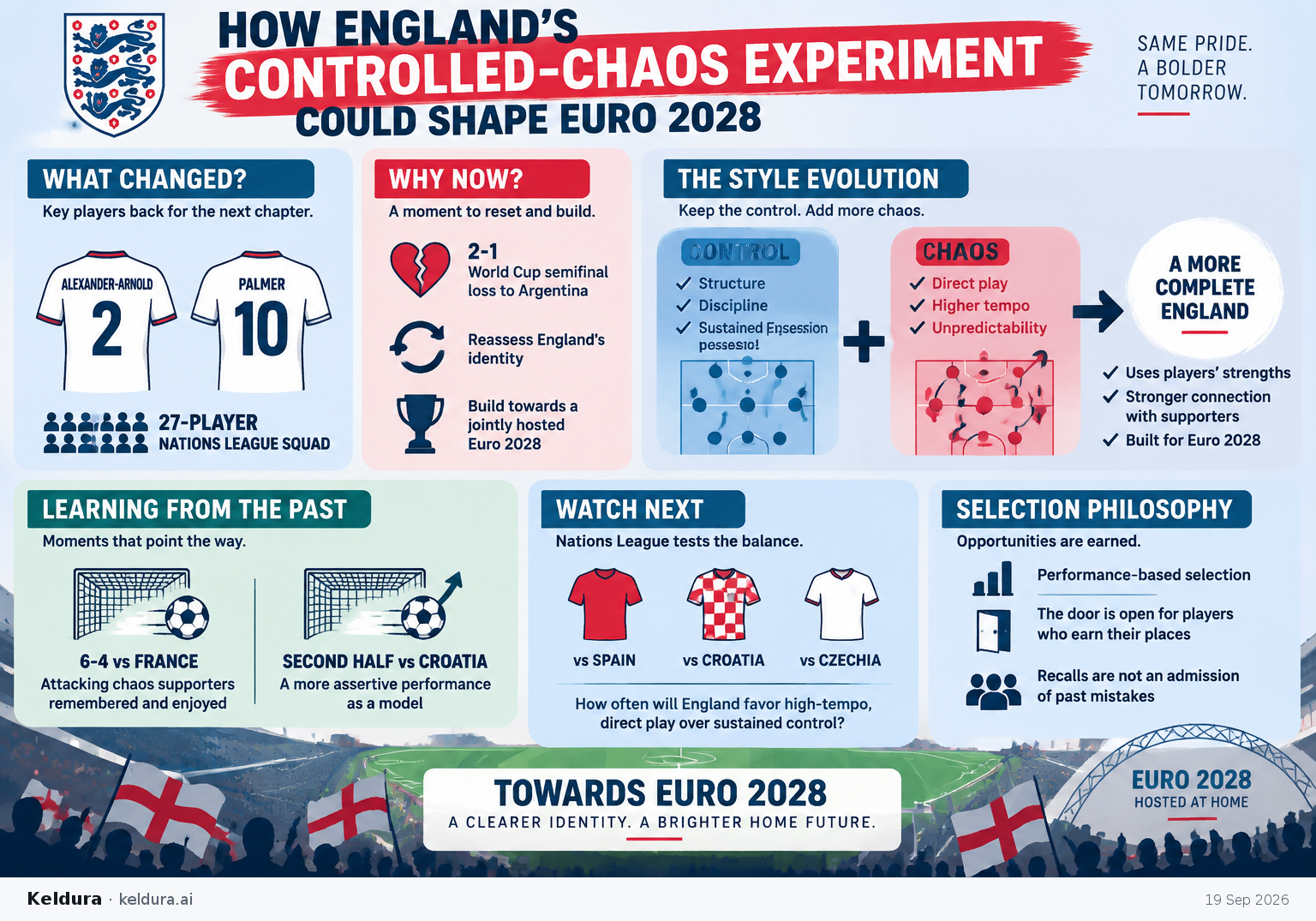 Visual Cheatsheet Version A for How England’s controlled-chaos experiment could shape Euro 2028. Full text follows for assistive technology.