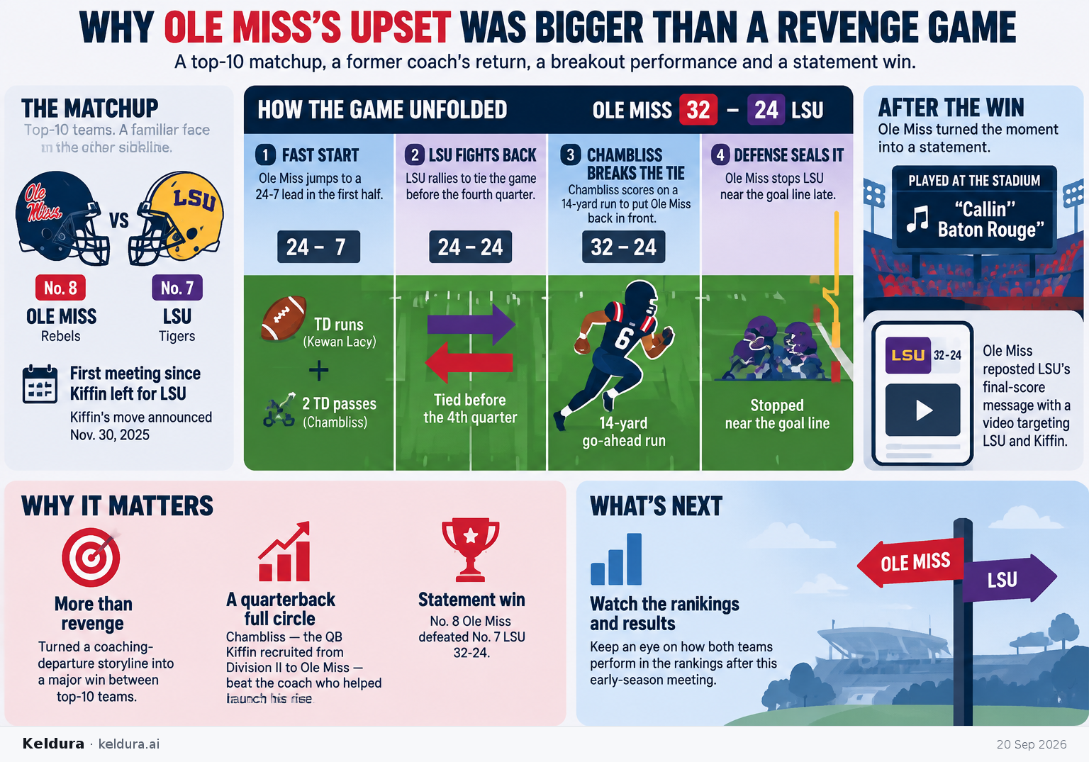 Visual Cheatsheet Version A for Why Ole Miss’s upset was bigger than a revenge game. Full text follows for assistive technology.