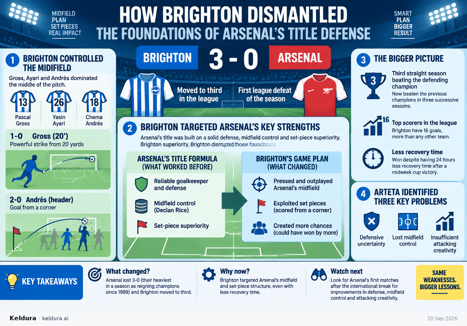 Visual Cheatsheet Version A for How Brighton dismantled the foundations of Arsenal’s title defense. Full text follows for assistive technology.