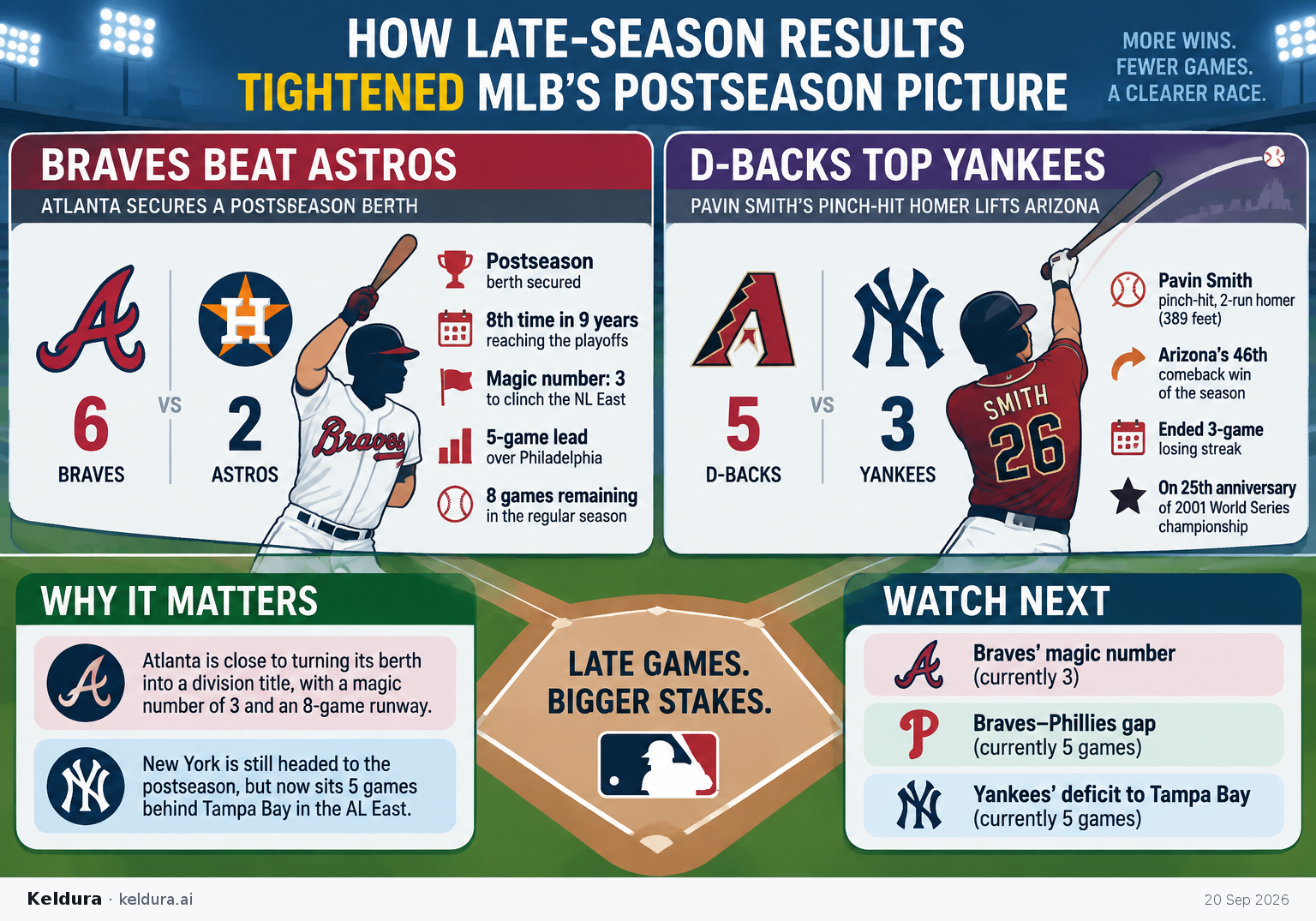 Visual Cheatsheet Version A for How late-season results tightened MLB’s postseason picture. Full text follows for assistive technology.