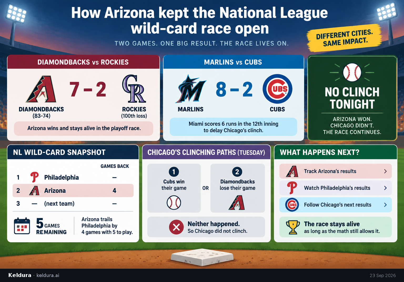 Visual Cheatsheet Version A for How Arizona kept the National League wild-card race open. Full text follows for assistive technology.