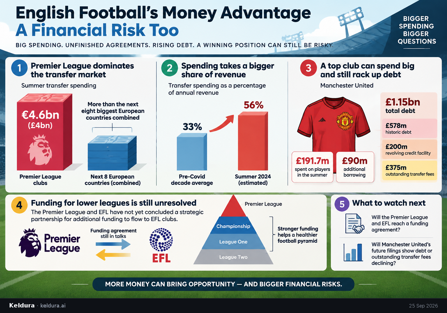 Visual Cheatsheet Version A for Why is English football’s money advantage also a financial risk?. Full text follows for assistive technology.