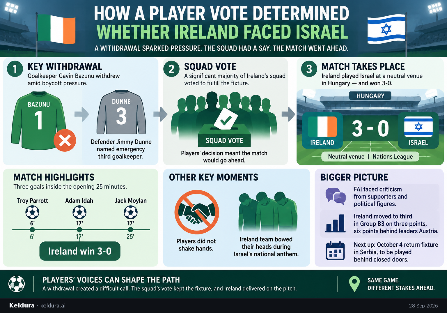 Visual Cheatsheet Version A for How did a player vote determine whether Ireland faced Israel?. Full text follows for assistive technology.