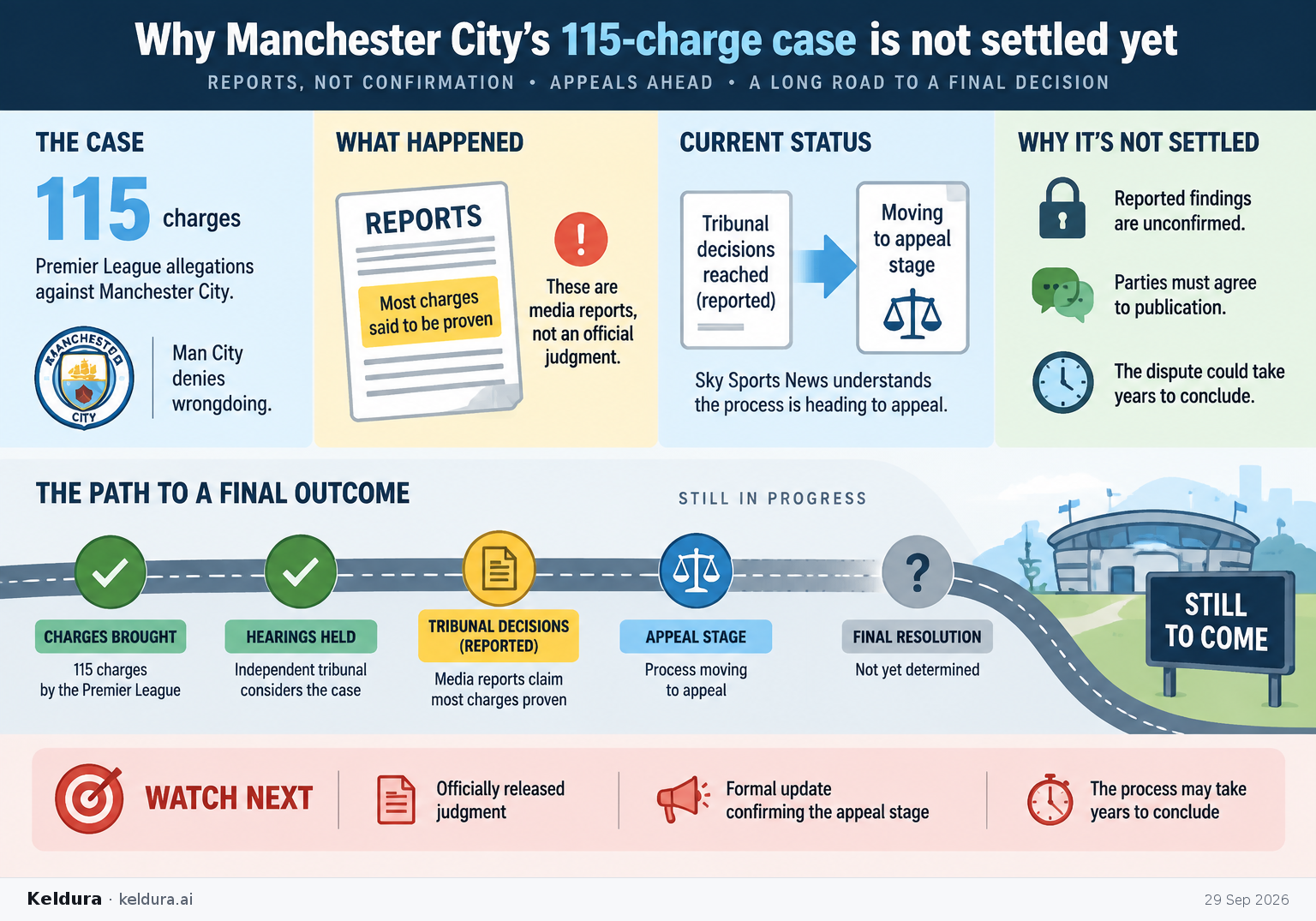 Visual Cheatsheet Version A for Why Manchester City’s 115-charge case is not settled yet. Full text follows for assistive technology.