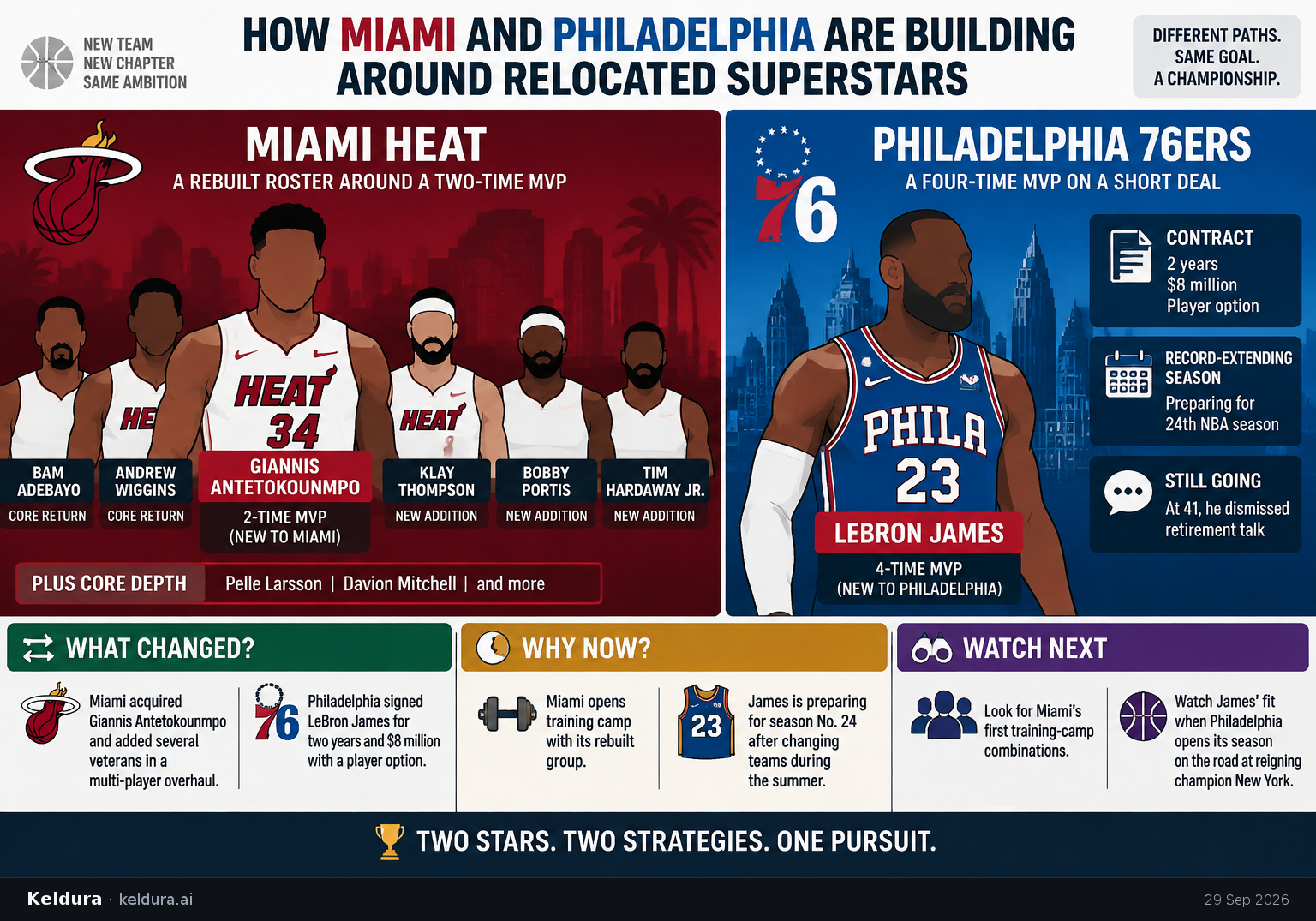 Visual Cheatsheet Version A for How Miami and Philadelphia are building around relocated superstars. Full text follows for assistive technology.