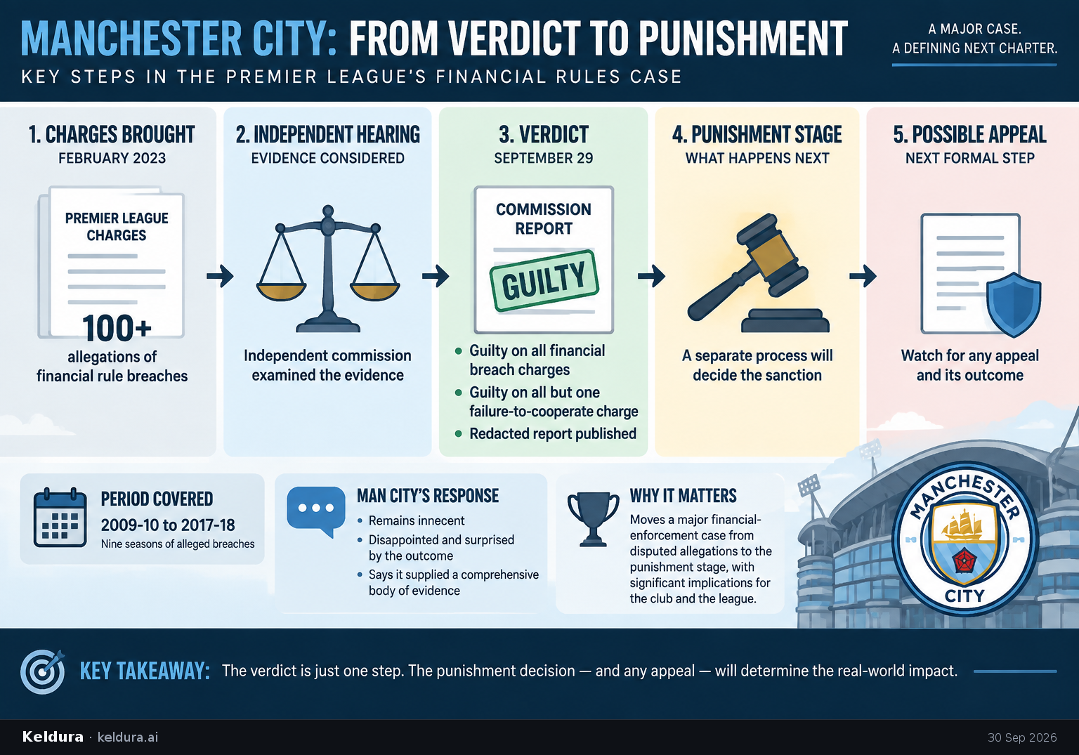 Visual Cheatsheet Version A for How Manchester City's guilty verdict moves from ruling to punishment. Full text follows for assistive technology.