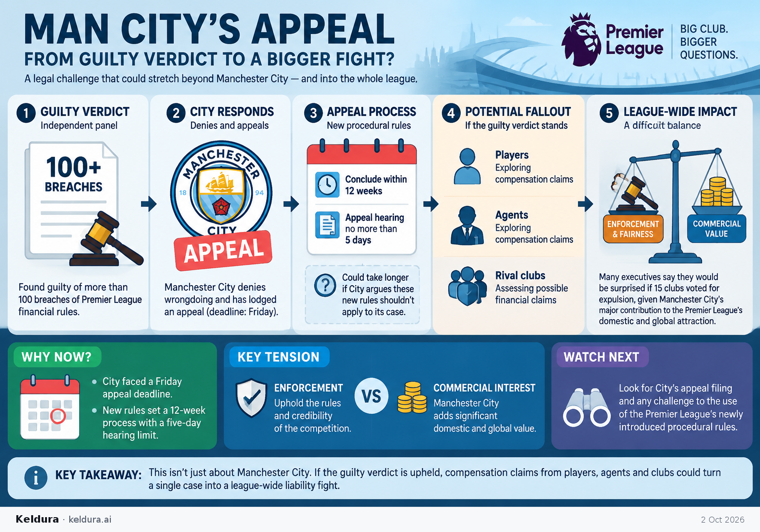 Visual Cheatsheet Version A for How Manchester City’s appeal could widen into a league-wide liability fight. Full text follows for assistive technology.