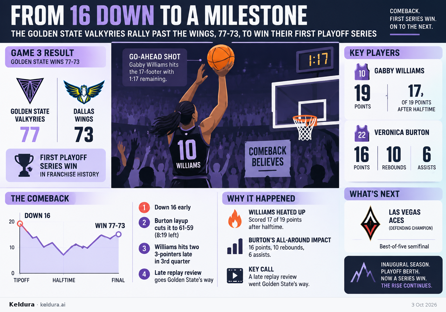Visual Cheatsheet Version A for How Golden State turned a comeback into a new playoff milestone. Full text follows for assistive technology.