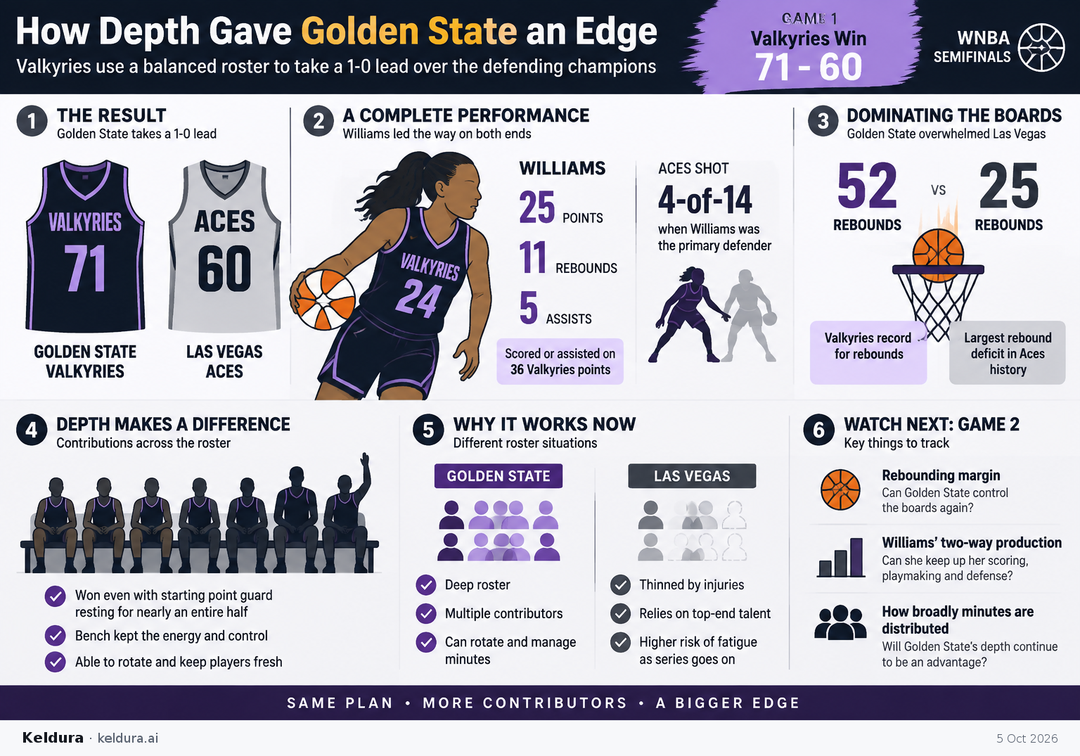 Visual Cheatsheet Version A for How depth gave Golden State an edge over the defending champions. Full text follows for assistive technology.