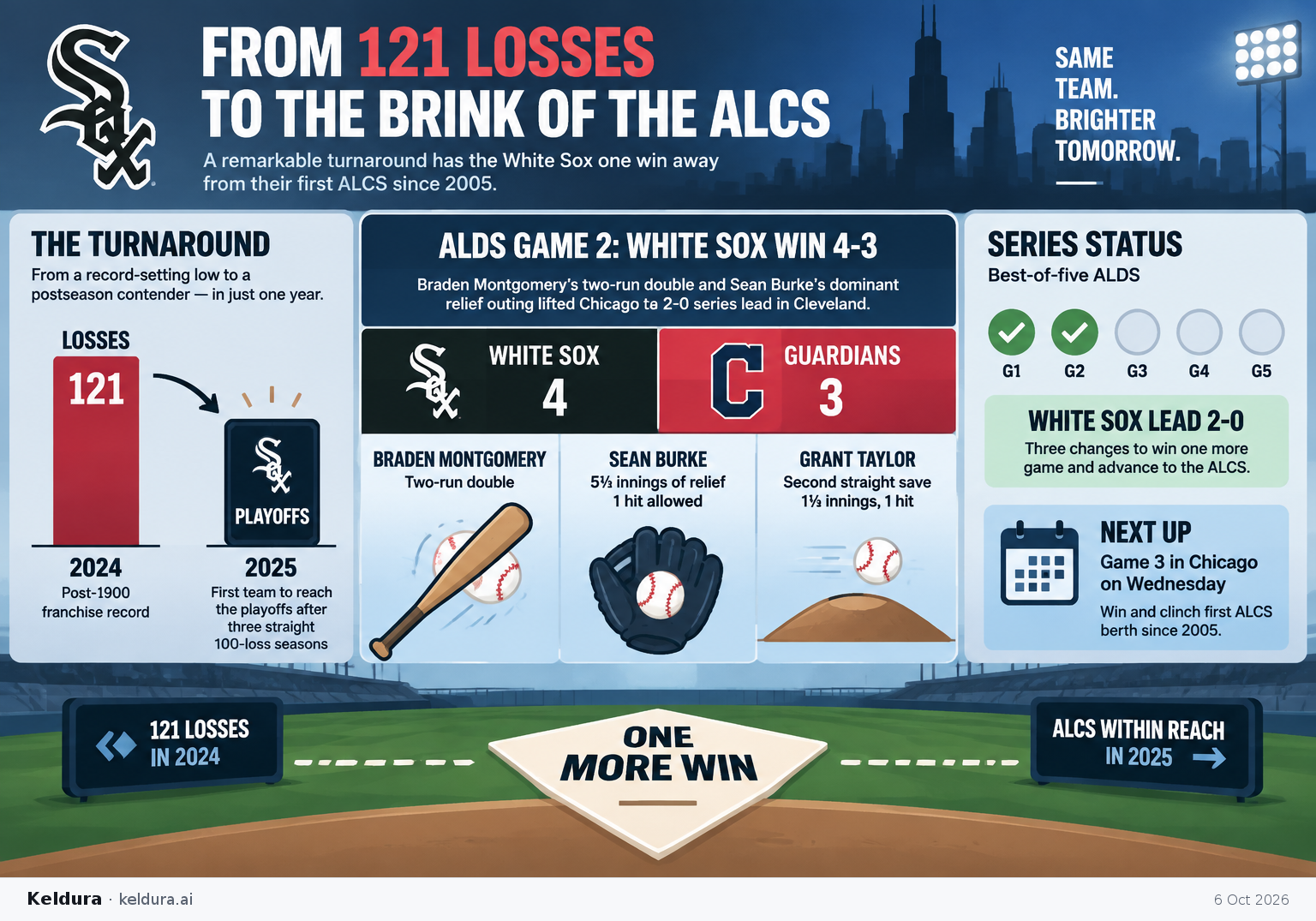 Visual Cheatsheet Version A for How did the White Sox go from 121 losses to the brink of the ALCS?. Full text follows for assistive technology.