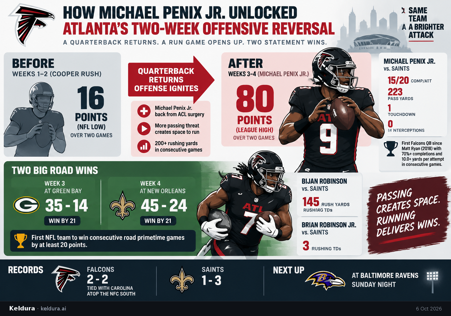 Visual Cheatsheet Version A for How Michael Penix Jr. unlocked Atlanta’s two-week offensive reversal. Full text follows for assistive technology.