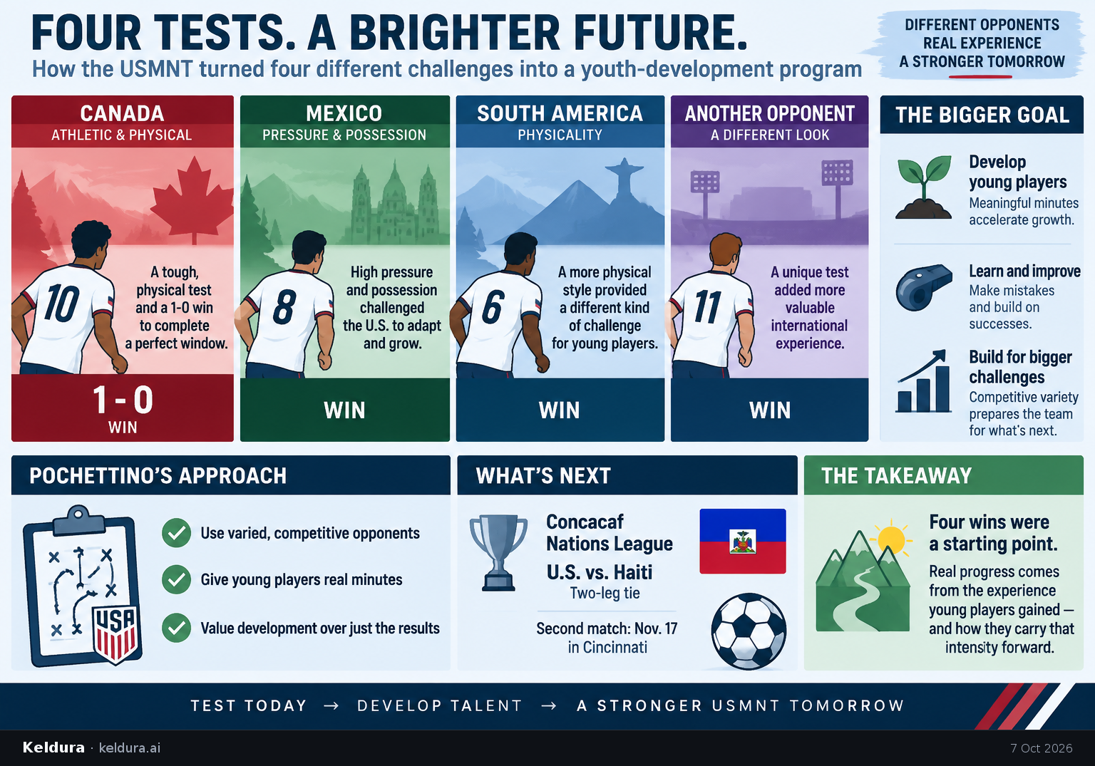 Visual Cheatsheet Version A for How the USMNT turned four different tests into a youth-development program. Full text follows for assistive technology.