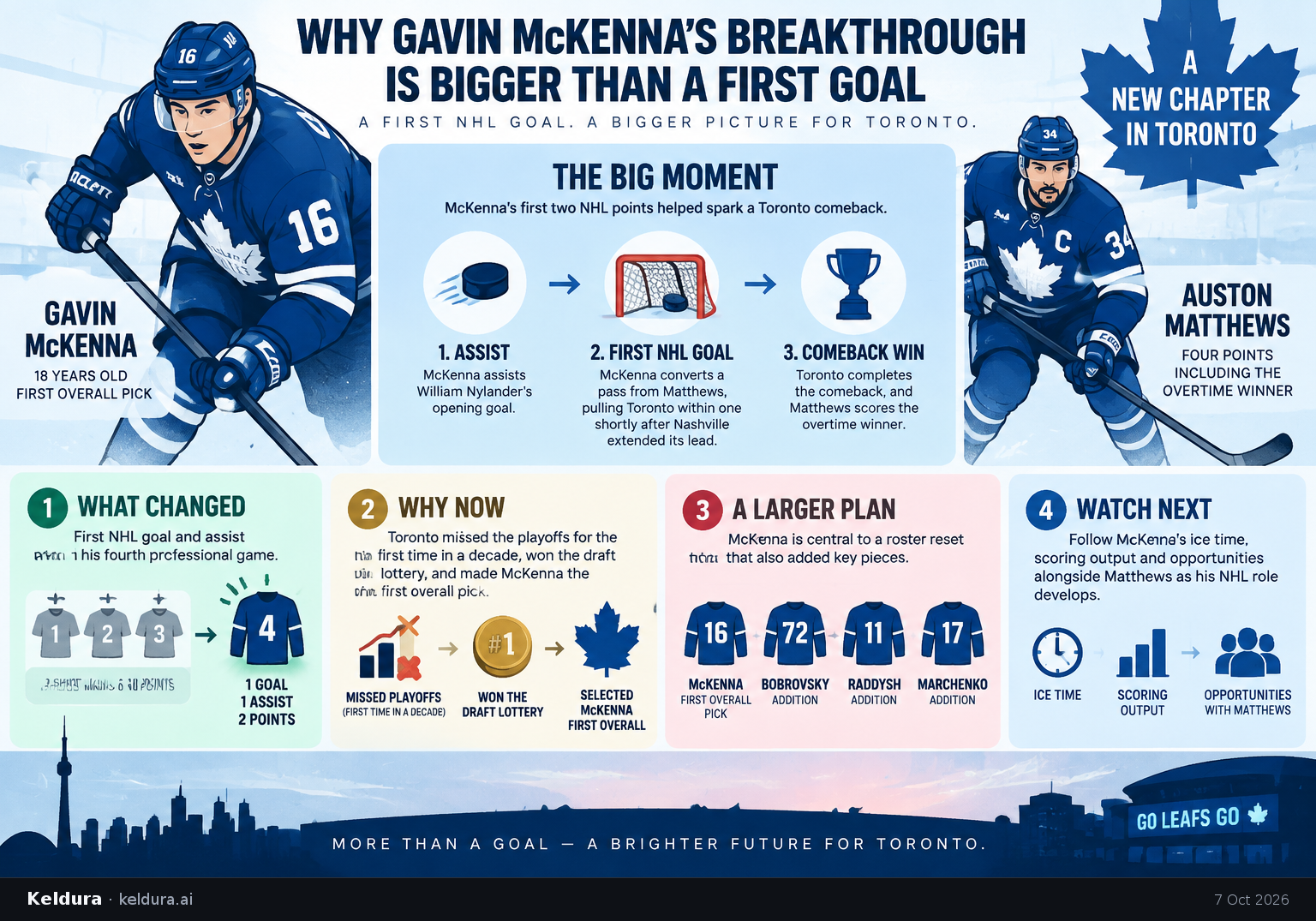 Visual Cheatsheet Version A for Why Gavin McKenna’s breakthrough is bigger than a first goal. Full text follows for assistive technology.