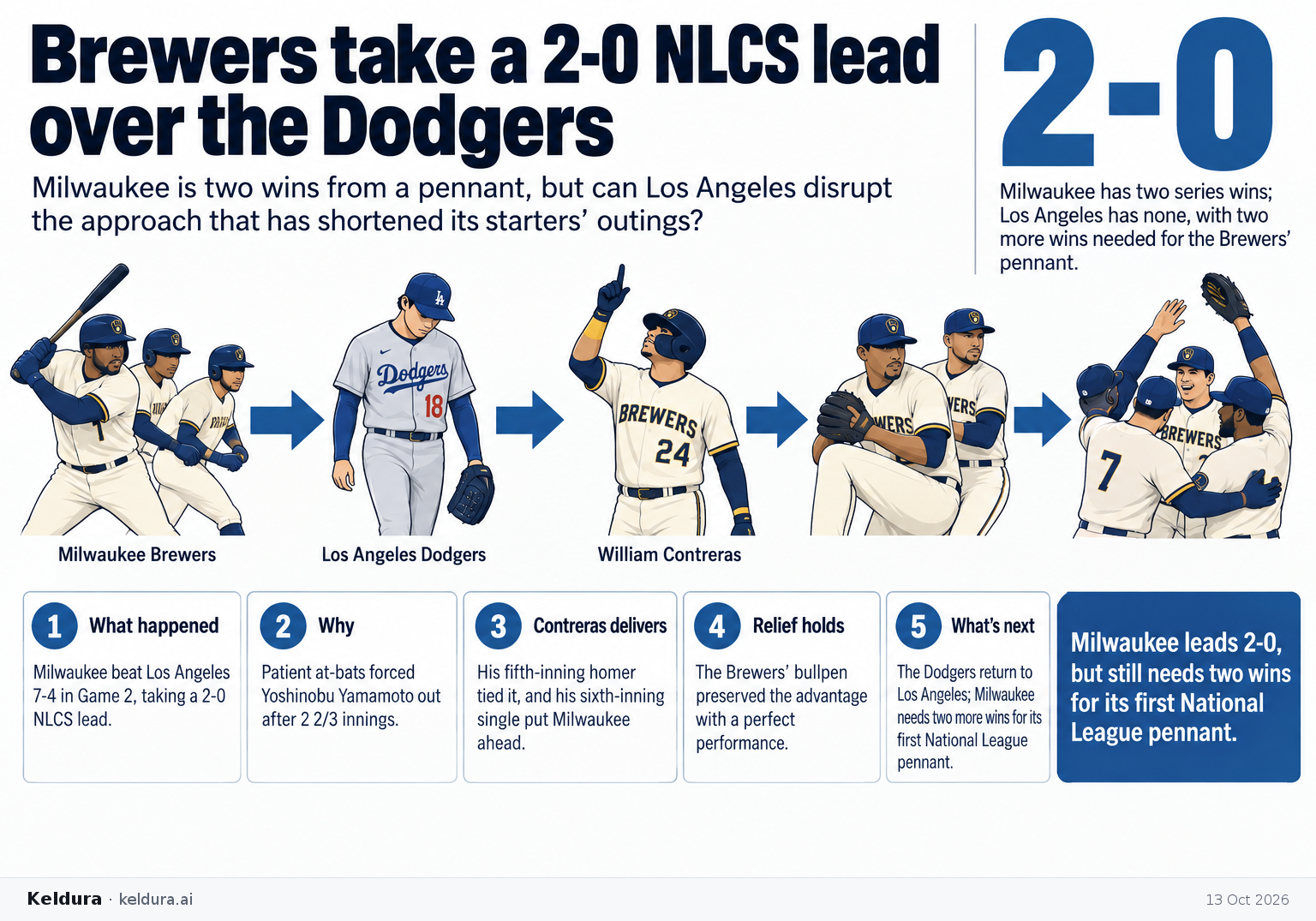 Visual Cheatsheet Version A for Brewers take a 2-0 NLCS lead over the Dodgers. Full text follows for assistive technology.