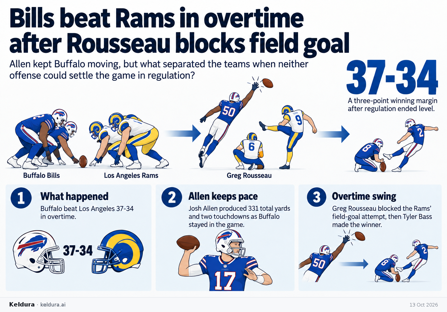 Visual Cheatsheet Version A for Bills beat Rams in overtime after Rousseau blocks field goal. Full text follows for assistive technology.
