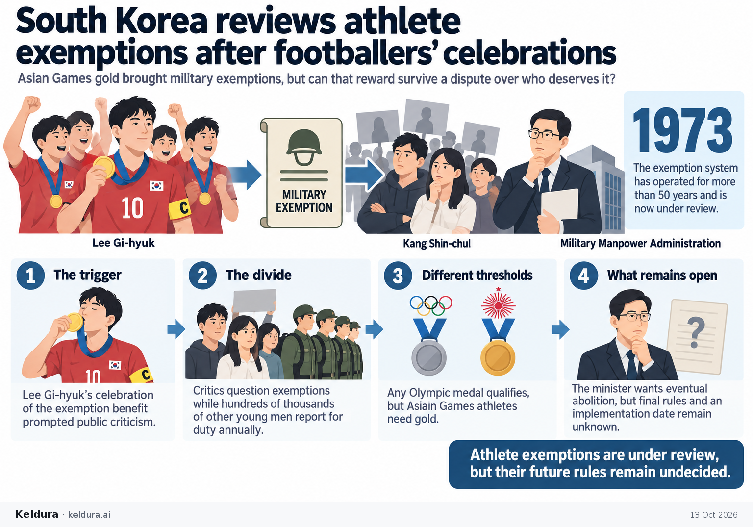 Visual Cheatsheet Version A for South Korea reviews athlete exemptions after footballers’ celebrations. Full text follows for assistive technology.