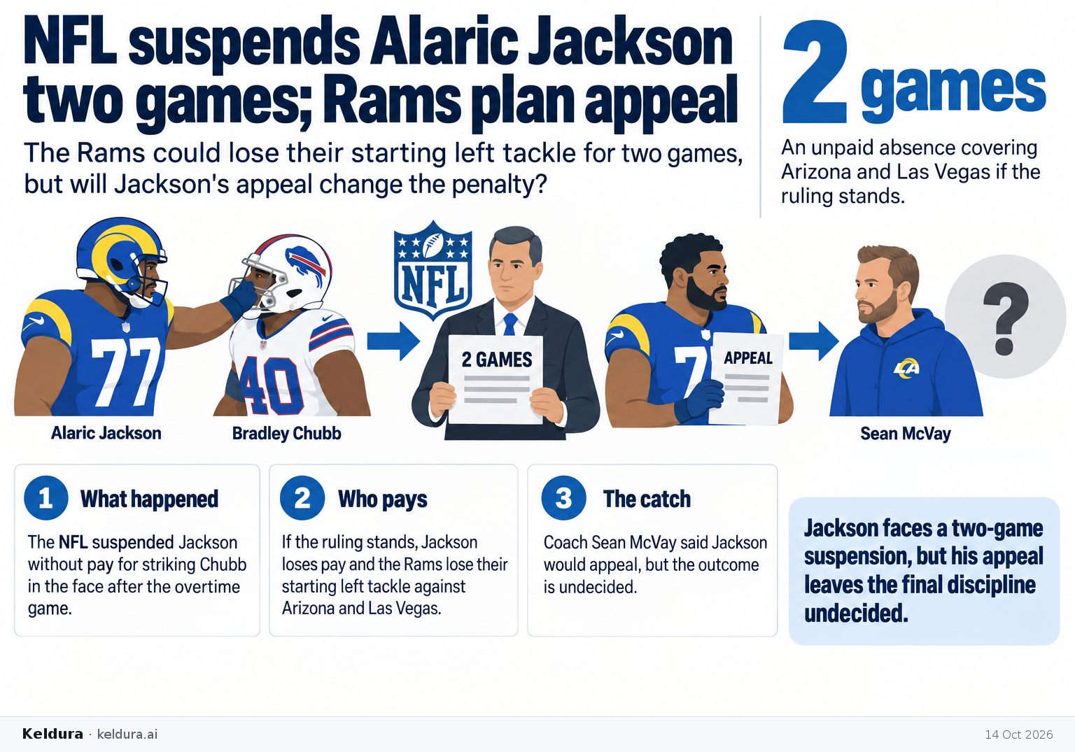 Visual Cheatsheet Version A for NFL suspends Alaric Jackson two games; Rams plan appeal. Full text follows for assistive technology.